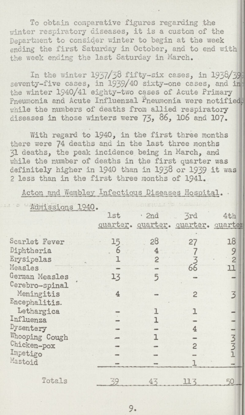 To obtain comparative figures regarding the winter respiratory diseases, it is a custom of the Department to consider winter to begin at the week ending the first Saturday in October, and to end with the week ending the last Saturday in March. In the winter 1937/38 fifty-six cases, in 1938/39 seventy-five cases, in 1939/40 sixty-one cases, and in the winter 1940/41 eighty-two cases of Acute Primary Pneumonia and Acute Influenzal Pneumonia were notified while the numbers of deaths from allied respiratory diseases in those winters were 73, 86, 106 and 107. With regard to 1940, in the first three months there were 74 deaths and in the last three months 31 deaths, the peak incidence being in March, and while the number of deaths in the first quarter was definitely higher in 1940 than in 1938 or 1939 it was 2 less than in the first three months of 1941. Acton and Wembley Infectious Diseases Hospital. Admissions 1940. 1st quarter. 2nd quarter. 3rd quarter. 4th quarter Scarlet Fever 15 28 27 18 Diphtheria 6 4 7 9 Erysipelas 1 2 3 2 Measles — — 66 11 German Measles 13 5 — — Cerebro-spinal Meningitis 4 - 2 3 Encephalitis. Lethargica — 1 1 - Influenza — 1 Dysentery — — 4 — Whooping Cough - 1 - 3 Chicken-pox — - 2 3 Impetigo - - - l Mastoid - - 1 - Totals 39 43 113 50 9.