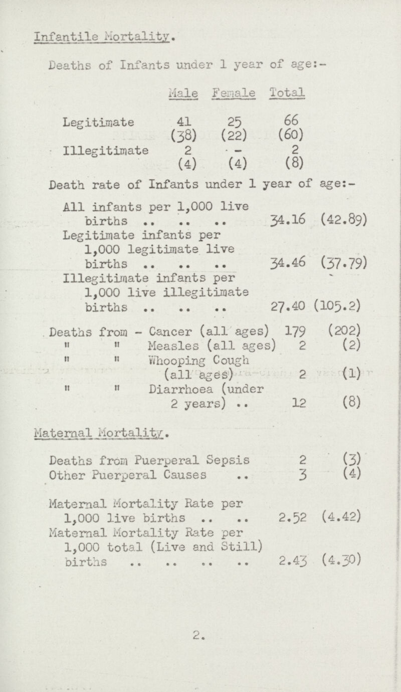 Infantile Mortality. Deaths of Infants under 1 year of age:- Legitimate Male Female Total 41 25 66 (38) (22) (6o) Illegitimate 2 - 2 (4) (4) (8) Death rate of Infants under 1 year of age:- All infants per 1,000 live births 34.16 (42.89) Legitimate infants per 1,000 legitimate live births(37.79) Illegitimate infants per 1,000 live illegitimate births 27.40 (105.2) Deaths from - Cancer (all ages) 179 (202)   Measles (all ages) 2 (2)   Whooping Cough (all ages) 2 (1)   Diarrhoea (under 2 years) 12 (8) Maternal Mortality. Deaths from Puerperal Sepsis 2 (3) Other Puerperal Causes 3 (4) Maternal Mortality Rate per 1,000 live births 2.52 (4.42) Maternal Mortality Rate per 1,000 total (Live and Still) births 2.43 (4.30) 2.