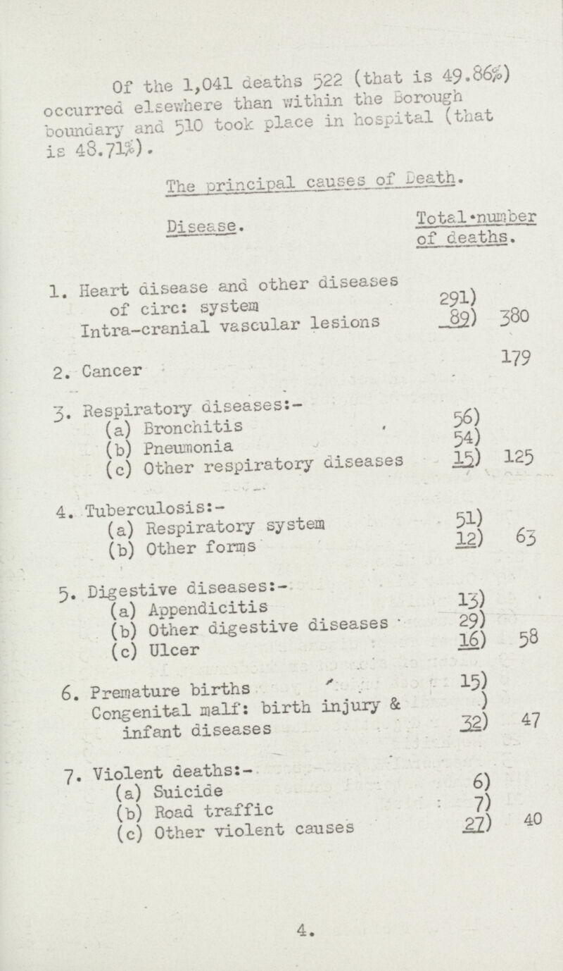 Of the 1,041 deaths 522 (that is 49.86% occurred elsewhere than within the Borough boundary and 510 took place in hospital (that is 48.71%). The principal causes of Death. Disease. Total.number of deaths. 1. Heart disease and other diseases of circ: system Intra-cranial vascular lesions 291 380 82 2. Cancer 179 3. Respiratory diseases:- (a) Bronchitis 56) 125 « (b) Pneumonia 54) (c) Other respiratory diseases 15) 4. Tuberculosis: - (a) Respiratory system 51 63 (b) Other forms 12 5. Digestive diseases (a) Appendicitis 13 (b) Other digestive diseases 29 (c) Ulcer 16 58 6. Premature births Congenital mail: birth injury & infant diseases 15 47 - 32 7. Violent deaths (a) Suicide 6 40 (b) Road traffic 7 (c) Other violent causes 27 4