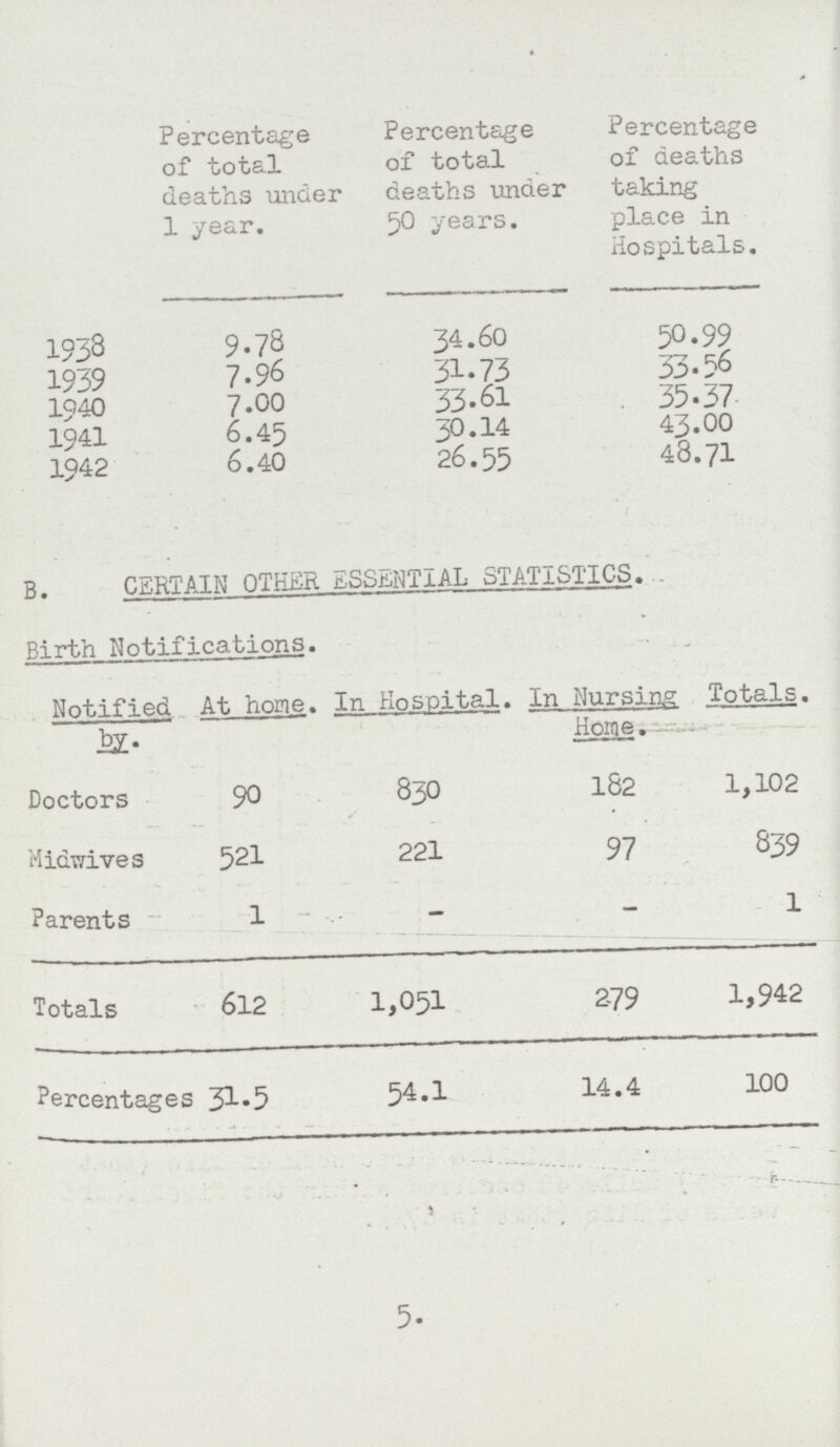 Percentage of total deaths under 1 year. Percentage of total deaths under 50 years. Percentage of deaths taking place in Hospitals. 1933 9.78 34.60 50.99 1939 7.96 31.73 33.56 1940 7.00 33.61 35.37 1941 6.45 30.14 43.00 1942 6.40 26.55 48.71 B. CERTAIN OTHER ESSENTIAL STATISTICS. Birth Notifications. Notified by At home. In. Hospital. In Nursing Totals. Home. Doctors 90 830 182 1,102 Midwives 521 221 97 839 Parents 1 - l Totals 612 1,051 2-79 1,942 Percentages 31.5 54.1 14.4 100 5