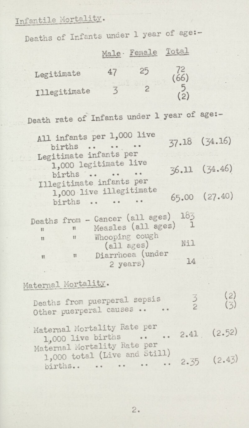 Infantile Mortality. Deaths of Infants under 1 year of age:- Male Female Total Legitimate 47 25 72 (66) Illegitimate 3 2 5 (2) Death rate of Infants under 1 year of age:- All infants per 1,000 live births 37.18 (34.16) Legitimate infants per 1,000 legitimate live births 36.ll (34.46) Illegitimate infants per 1,000 live illegitimate births 65.OO (27.40) Deaths from - Cancer (all ages) 183   Measles (all ages) 1  : Whooping cough (all ages) Nil   Diarrhoea (under 2 years) 14 Maternal Mortality. Deaths from puerperal sepsis 3 (2) Other puerperal causes 2 (3) Maternal Mortality Rate per 1,000 live births 2.41 (2.52) Maternal Mortality Rate per 1,000 total (Live and Still) births 2.35 (2.43) 2.