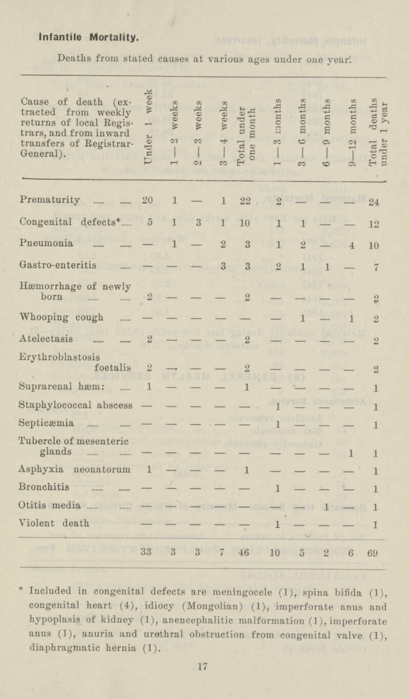 Infantile Mortality. Deaths from stated causes at various ages under one year. Cause of death (ex tracted from weekly returns of local Regis trars, and from inward transfers of Registrar General). Under 1 week 1 — 2 weeks 2 — 3 weeks 3 — 4 weeks Total under one month 1 — 3 months 3 — 6 months 6 — 9 months 9 — 12 months Total deaths under 1 year Prematurity 20 1 — 1 22 2 — — — 24 Congenital defects* 5 1 3 1 10 1 1 — — 12 Pneumonia — 1 — 2 3 1 2 — 4 10 Gastro-enteritis — — — 3 3 2 1 1 — 7 Hæmorrhage of newly born 2 — — — 2 — — — — 2 Whooping cough — — — — — — 1 — 1 2 Atelectasis 2 — — — 2 — — — — 2 Erythroblastosis foetalis 2 — — — 2 — — — - 2 Suprarenal hæn: 1 — — — 1 — — — — 1 Staphylococcal abscess — — — — — 1 — — — 1 Septicaemia — — — — — 1 — — — 1 Tubercle of mesenteric glands - - - - - - - - 1 1 Asphyxia neonatorum 1 — — — 1 — — — — 1 Bronchitis — — — — — 1 — — — 1 Otitis media - - - - - - - 1 — 1 Violent death — — — — — 1 - — — 1 33 3 3 7 46 10 5 10 6 69 * Included in congenital defects are meningocele (1), spina bifida (1), congenital heart (4), idiocy (Mongolian) (1), imperforate anus and hypoplasis of kidney (1), anencephalitic malformation (1), imperforate anus (1), anuria and urethral obstruction from congenital valve (1), diaphragmatic hernia (1). 17