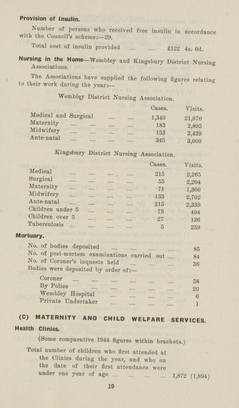 Provision of Insulin. Number of persons who received free insulin in accordance with the Council's scheme:—29. Total cost of insulin provided £122 4s. Od. Nursing in the Home—Wembley and Kingsbury District Nursing Associations. The Associations have supplied the following figures relating to their work during the years— Wembley District Nursing Association. Cases. Visits. Medical and Surgical 1,340 21,070 Maternity 183 2,895 Midwifery 153 3,439 Ante-natal 345 3,000 Kingsbury District Nursing Association. Cases. Visits. Medical 215 2,265 Surgical 55 2,204 Maternity 71 1,300 Midwifery 133 2,702 Ante-natal 215 2,339 Children under 5 75 494 Children over 5 27 136 Tuberculosis 5 259 Mortuary. No. of bodies deposited 85 No. of post-mortem examinations carried out 84 No. of Coroner's inquests held 36 Bodies were deposited by order of:— Coroner 58 By Police 20 Wembley Hospital 6 Private Undertaker 1 (C) MATERNITY AND CHILD WELFARE SERVICES. Health Clinics. (Some comparative 1944 figures within brackets.) Total number of children who first attended at the Clinics during the year, and who on the date of their first attendance were under one year of age 1,872 (1,894) 19