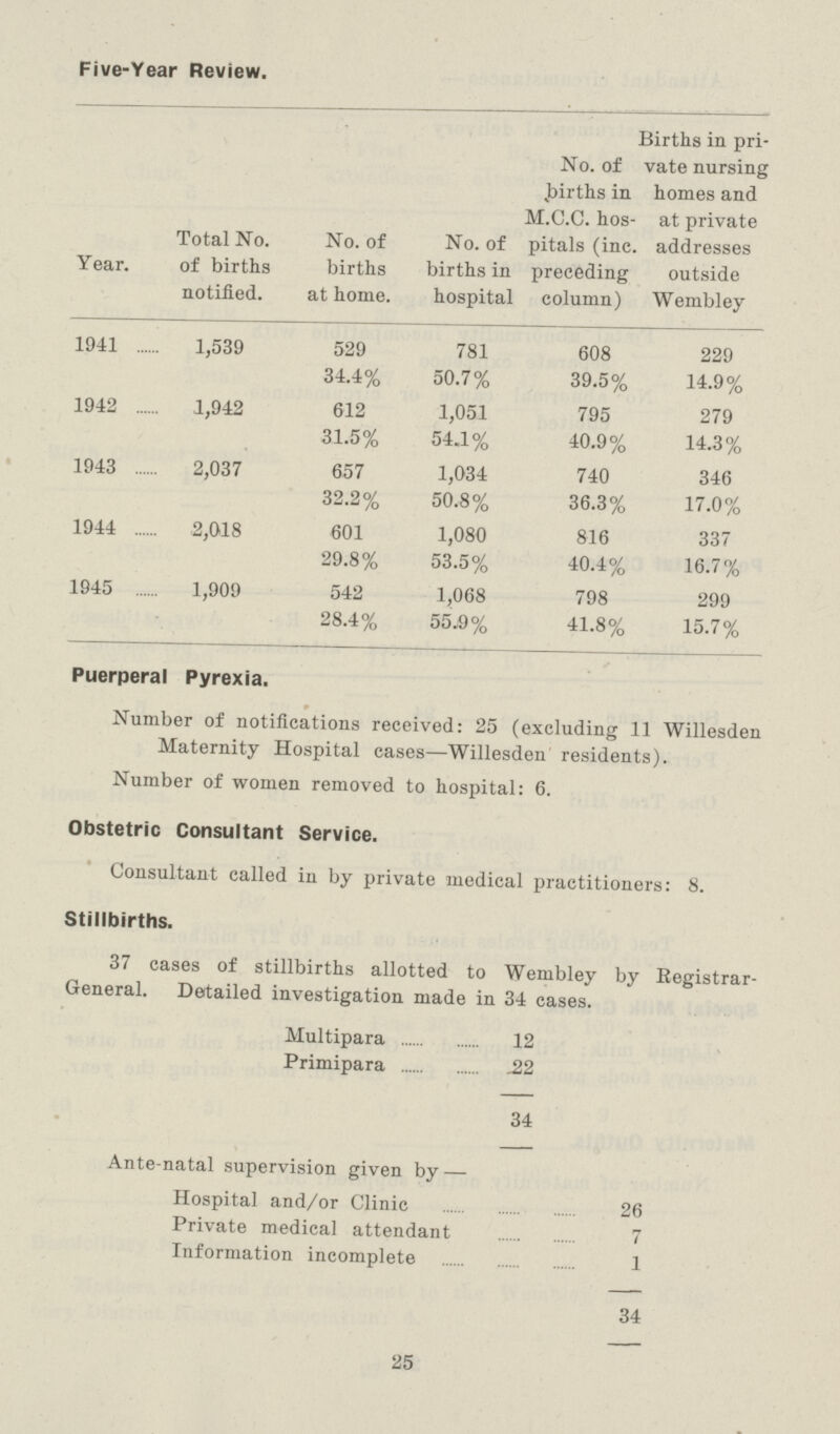 Five-Year Review. Year. Total No. of births notified. No. of births at home. No. of births in hospital No. of births in M.C.C. hos Pitals (inc. preceding column) Births in pri vate nursing homes and at private addresses outside Wembley 1941 1,539 529 781 608 229 34.4% 50.7% 39.5% 14.9% 1942 1,942 612 1,051 795 279 31.5% 54.1% 40.9% 14.3% 1943 2,037 657 1,034 740 346 32.2% 50.8% 36.3% 17.0% 1944 2,018 601 1,080 816 337 29.8% 53.5% 40.4% 16.7% 1945 1,909 542 1,068 798 299 28.4% 55.9% 41.8% 15.7% Puerperal Pyrexia. Number of notifications received: 25 (excluding 11 Willesden Maternity Hospital cases— Willesden residents). Number of women removed to hospital: 6. Obstetric Consultant Service. Consultant called in by private medical practitioners: 8. Stillbirths. 37 cases of stillbirths allotted to Wembley by Registrar General. Detailed investigation made in 34 cases. Multipara 12 Primipara ,22 34 Ante-natal supervision given by— Hospital and/or Clinic 26 Private medical attendant 7 Information incomplete 1 34 25