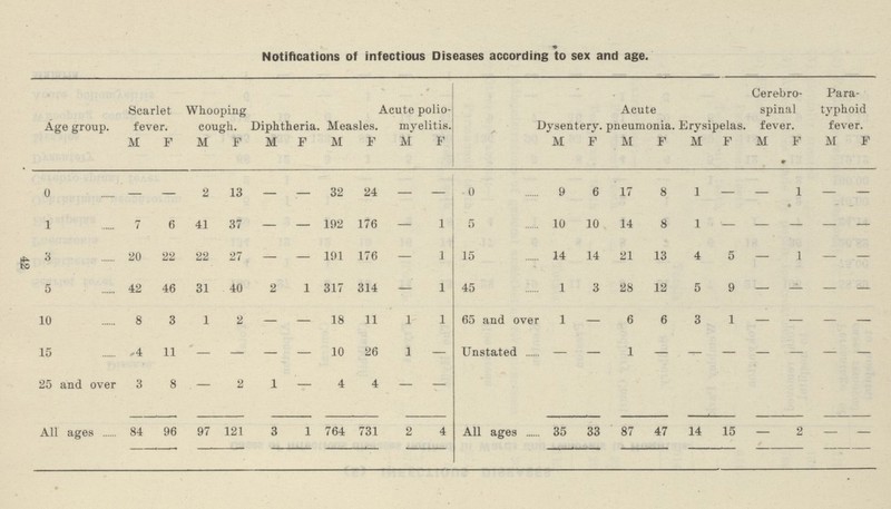 42 * Notifications of infectious Diseases according to sex and age. Age group. Scarlet fever. Whooping cough. Diphtheria. Measles. Acute polio myelitis. Dysentery. Acute pneumonia. Erysipelas. Cerebro spinal fever. Para typhoid fever. M F M F M F M F M F M F M F M F M • F M F 0 — — 2 13 — — 32 24 — - 0 9 6 17 8 1 — — 1 — — 1 7 6 41 37 — — 192 176 — 1 5 10 10 14 8 1 - - - - - 3 20 22 22 27 — — 191 176 — 1 15 14 14 21 13 4 5 — 1 — — 5 42 46 31 . 40 2 1 317 314 — 1 45 1 3 28 12 5 9 — — — — 10 8 3 1 2 — — 18 11 1 1 65 and over 1 — 6 6 3 1 — — — — 15 4 11 — — — — 10 26 1 — Unstated — — 1 — — — — — — — 25 and over 3 8 — 2 1 — 4 4 — — All ages ... 84 96 97 121 3 1 764 731 2 4 All ages 35 33 87 47 14 15 — 2 — —