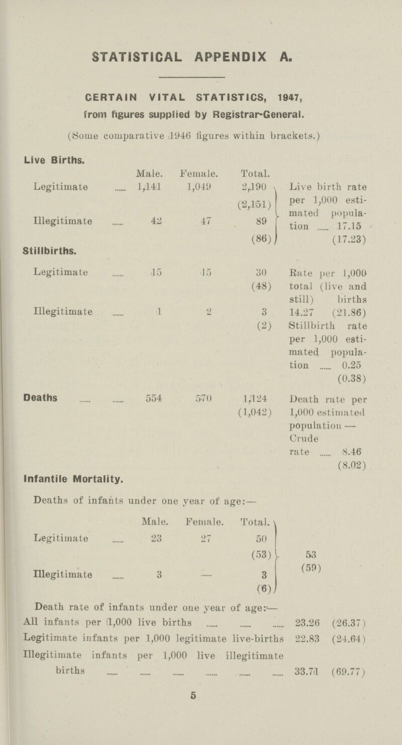 STATISTICAL APPENDIX A. CERTAIN VITAL STATISTICS, 1947, from figures supplied by Registrar-General. (Some comparative 1946 figures within brackets.) Live Births. Male. Female. Total. Legitimate 1,141 1,049 2,190 (2,151) Illegitimate 42 47 89 (86) Live birth rate per 1,000 estimated population17.15 (17.28) Stillbirths. Legitimate .15 15 30 (48) Illegitimate 12 3 (2)Rate per 1,000 total (live and still)birhts 14.27 (21.86) Stillbirth rate per 1,000 estimated population 0.25(0.38) Deaths 554 570 1,124 (1,042) Death rate per 1,000 estimated population — Crude rate 8.46 (8.02) Infantile Mortality. Death rate of infants under one year of age:— All infants per 11,000 live births 23.26 (26.37) Legitimate infants per 1,000 legitimate live-births 22.83 (24.64) Illegitimate infants per 1,000 live illegitimate births 33.7l (69.77) 5 Deaths of infants under one year of age:— Male. Female. Total.  Legitimate 23 27 50 (53) 53 Illegitimate 3 — 3 (59) (6)