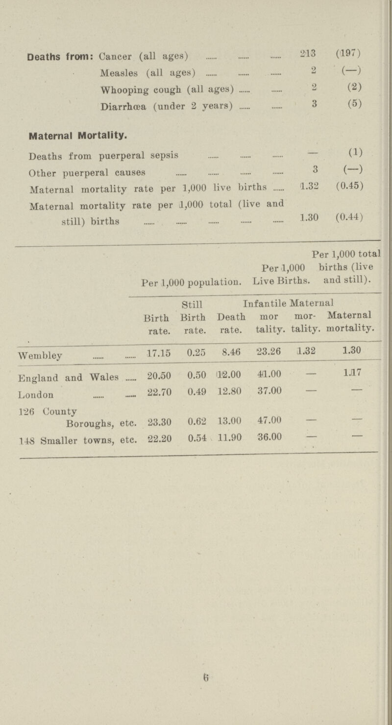 Deaths from: Cancer (all ages) 213 (197) Measles (all ages) 2 (—) Whooping cough (all ages) 2 (2) Diarrhoea (under 2 years) 3 (5) Maternal Mortality. Deaths from puerperal sepsis — (1) Other puerperal causes 3 (—) Maternal mortality rate per 1,000 live births 1.32 (0.45) Maternal mortality rate per 1,000 total (live and still) births 1.30 (0.44) Per 1,000 total Per 1,000 births (live Per 1,000 population. Live Births, and still). Still Infantile Maternal Birth Birth Death mor mor- Maternal rate. rate. rate. tality. tality. mortality. Wembley 17.15 0.25 8.46 23.26 1.32 1.30 England and Wales 20.50 0.50 112.00 41.00 — 1.17 London 22.70 0.49 12.80 37.00 — — 126 County Boroughs, etc. 23.30 0.62 13.00 47.00 — — 148 Smaller towns, etc. 22.20 0.54 11.90 36.00 — — 6