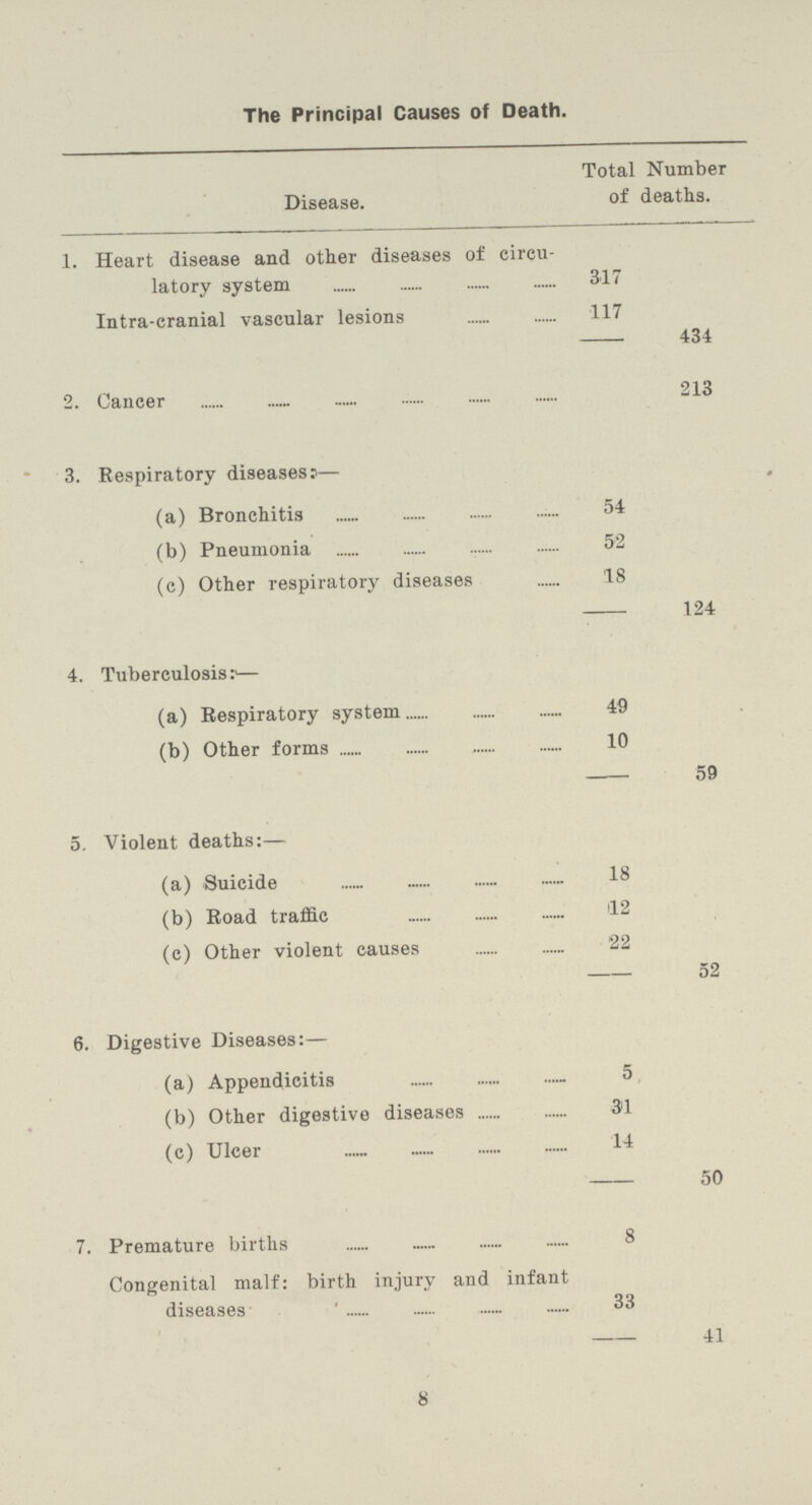 The Principal Causes of Death. Disease. Total Number of deaths. 1. Heart disease and other diseases of circu latory system 317 Intra-cranial vascular lesions 117 434 2. Cancer 213 3. Respiratory diseases:— (a) Bronchitis 54 (b) Pneumonia 52 (c) Other respiratory diseases 18 124 4. Tuberculosis:— (a) Respiratory system 49 (b) Other forms 10 59 5. Violent deaths:— (a) Suicide 18 (b) Road traffic 12 (c) Other violent causes 22 52 6. Digestive Diseases:— (a) Appendicitis 5 (b) Other digestive diseases 31 (c) Ulcer 14 50 7. Premature births 8 Congenital malf: birth injury and infant diseases 33 41 8