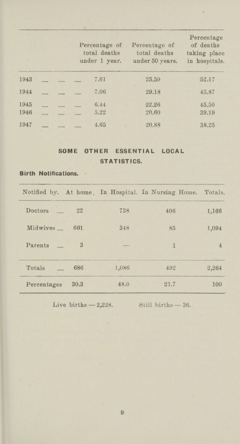  Percentage of total deaths under 1 year. Percentage of total deaths under 50 years. Percentage of deaths taking place in hospitals. 1943 7.61 25.59 52.17 1944 7.06 29.18 45.87 1945 6.44 22.26 45.50 1946 5.22 20.60 39.19 1947 4.65 20.88 38.25 SOME OTHER ESSENTIAL LOCAL STATISTICS. Birth Notifications. Notified by. At home. In Hospital. In Nursing Home. Totals. Doctors 22 738 406 1,166 Midwives 601 348 85 1,094 Parents 3 — 1 4 Totals 686 1,086 492 2,264 Percentages 30.3 48.0 21.7 100 Live births — 2,228. Still 'births — 36. 9