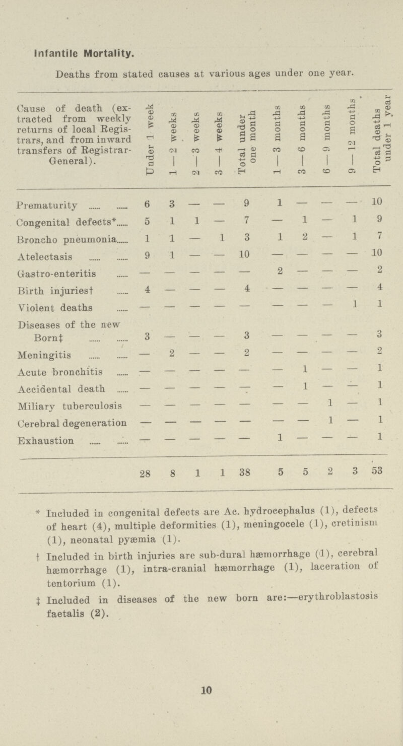 Infantile Mortality. Deaths from stated causes at various ages under one year. Cause of death (ex tracted from weekly returns of local Regis trars, and from inward transfers of Registrar General). Under 1 week 1 — 2 weeks 2 — 3 weeks 3 — 4 weeks Total under one month 1 — 3 months 3 — 6 months 6 — 9 months 9 — 12 months 9 Total deaths under 1 year Prematurity 6 3 — — 9 1 — — - 10 Congenital defects* 5 1 1 — 7 — 1 — — 9 Broncho pneumonia. 1 1 — 1 3 1 2 — 1 7 Atelectasis 9 1 — — 10 — — — — 10 Gastro-enteritis — — — — — 2 — — — 2 Birth injuriest 4 — — — 4 — — — — 4 Violent deaths — — — — — — — — 1 1 Diseases of the new Born‡ 3 — — — 3 — — — — 3 Meningitis — 2 — — 2 — — — — 2 Acute bronchitis — — — — — — 1 — — 1 Accidental death — — — — — — 1 — — 1 Miliary tuberculosis — — — — — — — 1 — 1 Cerebral degeneration — — — — — — — 1 — 1 Exhaustion — — — — — 1 — — — 1 28 8 1 1 38 5 5 2 3 53 * Included in congenital defects are Ac. hydrocephalus (1), defects of heart (4), multiple deformities (1), meningocele (1), cretinism (1), neonatal pyaemia (1). † Included in birth injuries are sub-dural haemorrhage (1), cerebral haemorrhage (1), intra-eranial haemorrhage (1), laceration of tentorium (1). ‡ Included in diseases of the new born are:—erythroblastosis faetalis (2). 10