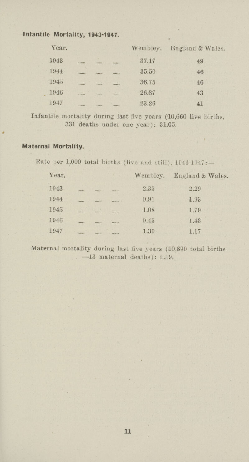 Infantile Mortality, 1943-1947. Vear. Wembley. England & Wales. 1943 37.17 49 1944 35.50 46 1145 36.75 46 1946 26.37 43 1947 23.26 41 Infantile mortality during last live years (10,660 live births, 331 deaths under one year): 31.05. Maternal Mortality. Rate per 1,000 total births (live and still), 1943-1947:— Year. Wem'bley. England & Wales. 1943 2.35 2.29 1944 0.91 1.93 1945 1.08 1.79 1946 0.45 1.43 1947 1.30 1.17 Maternal mortality during last live years (10,890 total births . —13 maternal deaths): 1.19. 11