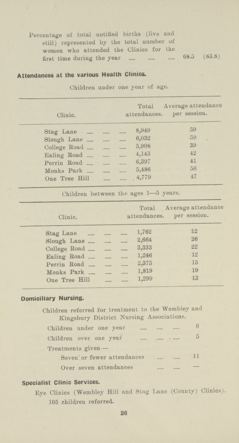 Percentage of total notilied births (live and still) represented by the total number of women who attended the Clinics for the first time during the year 68.5 (&3.8) Attendances at the various Health Clinics. Children under one year of age. Clinic. Total attendances. Average attendance per session. Stag Lane 8,949 59 Slough Lane 6,032 59 College Road 5,908 39 Ealing Road 4,143 42 Perrin Road 6,397 41 Monks Park 5,486 56 One Tree Hill 4,779 47 Children between the ages 1—5 years. Clinic. Total attendances. Average attendance per session. Stag Lane 1,762 12 Slough Lane 2,664 26 College Road 3,333 22 Ealing Road 1,246 12 Perrin Road 2,375 15 Monks Park 1,819 19 One Tree Hill 1,299 13 Domiciliary Nursing. Children referred for treatment to the Wembley and Kingsbury District Nursing Associations. Children under one year 6 Children over one year 5 Treatments given — Seven or fewer attendances 11 Over seven attendances — Specialist Clinic Services. Eye Clinics (Wembley Hill and Stag Lane (County) Clinics). 105 children referred. 26