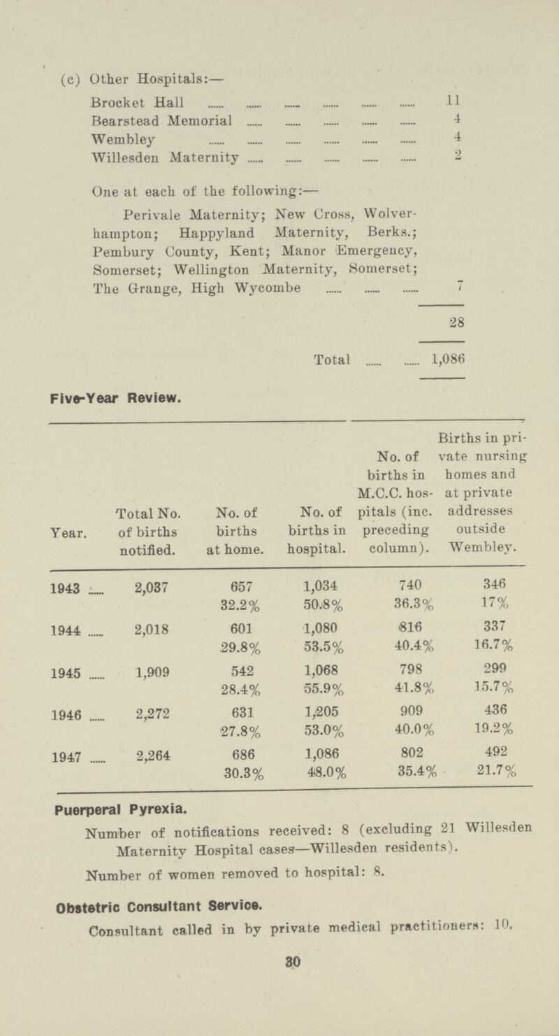 (c) Other Hospitals:— Brocket Hall 11 Bearstead Memorial 4 Wembley 4 Willesden Maternity 2 One at each of the following:— Perivale Maternity; New Cross, Wolver hampton; Happyland Maternity, Berks.; Pembury County, Kent; Manor Emergency, Somerset; Wellington Maternity, Somerset; The Grange, High Wycombe 7 28 Total 1,086 Five-Year Review. Year. Total No. of births notified. No. of births at home. No. of births in hospital. No. of births in M.C.C. hos pitals (inc. preceding column). Births in pri vate nursing homes and at private addresses outside Wembley. 1943 2,037 657 1,034 740 346 32.2% 50.8% 36.3% 17% 1944 2,018 601 1,080 816 337 29.8% 53.5% 40.4% 16.7% 1945 1,909 542 1,068 798 299 28.4% 55.9% 41.8% 15.7% 1946 2,272 631 1,205 909 456 27.8% 53.0% 40.0% 19.2% 1947 2,264 686 1,086 802 492 30.3% 48.0% 35.4% 21.7% Puerperal Pyrexia. Number of notifications received: 8 (excluding 21 Willesde Maternity Hospital cases—Willesden residents). Number of women removed to hospital: 8. Obstetric Consultant Service. Consultant called in by private medical practitioners: 10, 30