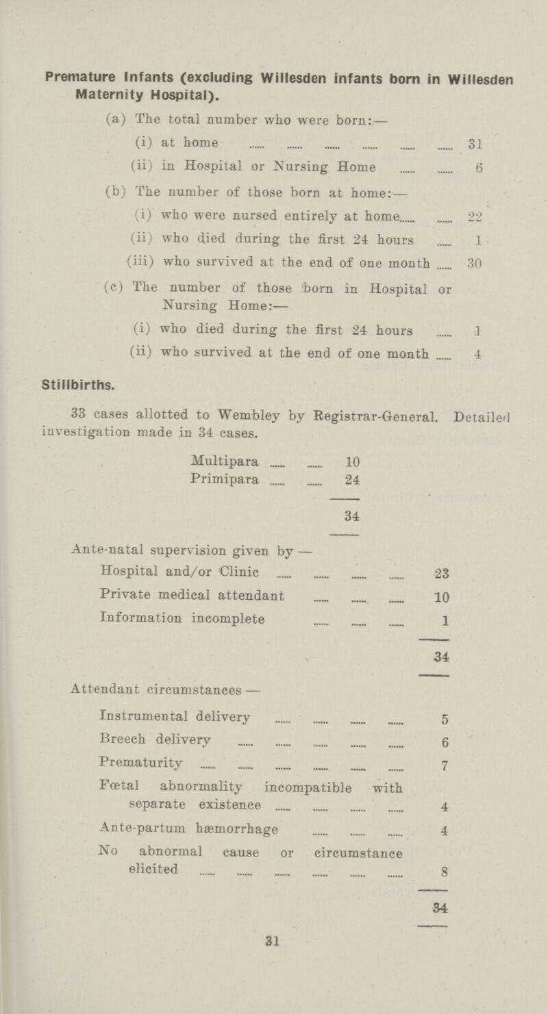 Premature Infants (excluding Willesden infants born in Willesden Maternity Hospital). (a) The total number who were born:— (i) at home 31 (ii) in Hospital or Nursing Home 6 (b) The number of those born at home:— 1 i) who were nursed entirely at home 22 (ii) who (lied during the first 24 hours 1 (iii) who survived at the end of one month 30 (c) The number of those 'born in Hospital or Nursing Home:— (i) who died during the first 24 hours 3 (ii) who survived at the end of one month 4 Stillbirths. 33 cases allotted to Wembley by Registrar-General. Detailed investigation made in 34 cases. Multipara 10 Primipara 24 34 Ante-natal supervision given by — Hospital and/or Clinic 23 Private medical attendant 10 Information incomplete 1 34 Attendant circumstances— Instrumental delivery 5 Breech delivery 6 Prematurity 7 Foetal abnormality incompatible with separate existence 4 Ante-partum hgemorrhage 4 No abnormal cause or circumstance elicited 8 34 31