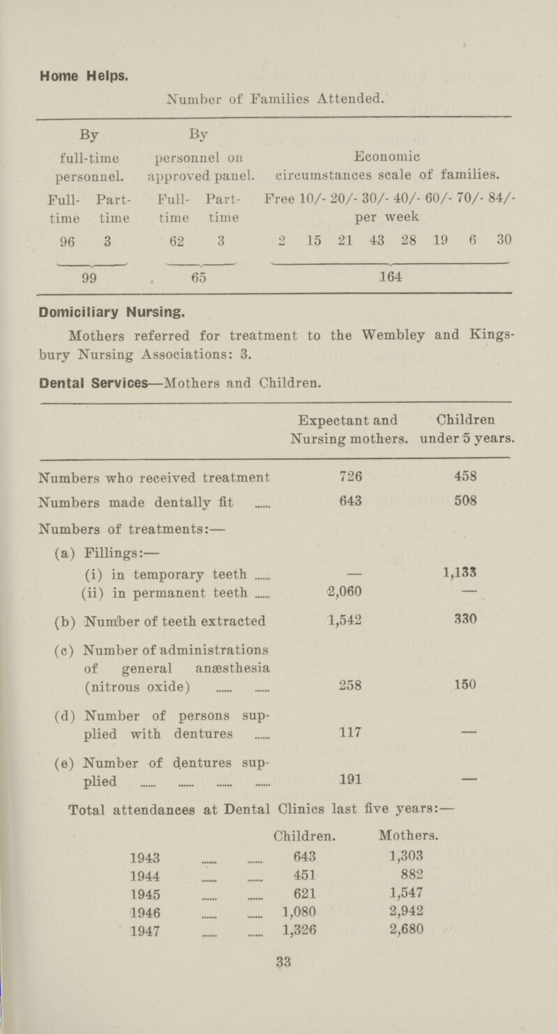 Home Helps. Number of Families Attended. By By full-time personnel on Economic personnel. approved panel. circumstances scale of families. Full- Part- Full- Part- Free 10/- 20/- 30/- 40/- 60/- 70/- 84/ time time time time per week 96 3 62 3 2 15 21 43 28 19 6 30 99 65 164 Domiciliary Nursing. Mothers referred for treatment to the Wembley and Kings bury Nursing Associations: 3. Dental Services—Mothers and Children. Expectant and Nursing mothers. Children under 5 years. Numbers who received treatment 726 458 Numbers made dentally fit 643 508 Numbers of treatments:— (a) Fillings:— (i) in temporary teeth — 1,133 (ii) in permanent teeth 2,060 — (b) Numfber of teeth extracted 1,542 330 (c) Number of administrations of general anaesthesia (nitrous oxide) 258 150 (d) Number of persons sup plied with dentures 117 — (e) Number of dentures sup plied 191 Total attendances at Dental Clinics last five years:— Children. Mothers. 1943 643 1,303 1944 451 882 1945 621 1,547 1946 1,080 2,942 1947 1,326 2,680 33