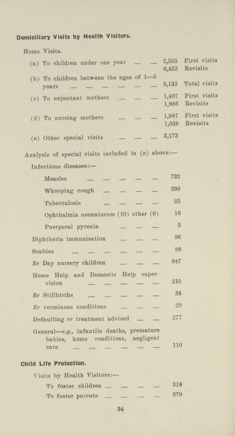 Domiciliary Visits by Health Visitors. Home Visits. (a) To children under one year 2,505 First visits 6,453 Revisits (b) To children between the ages of 1—5 years 9,133 Total visits (c) To expectant mothers 1,407 First visits 1,686 Revisits (d) To nursing mothers 1,987 First visits 1,039 Revisits (e) Other special visits 3,173 Analysis of special visits included in (e) above:— Infectious diseases:— Measles 732 Whooping cough 599 Tuberculosis 25 Ophthalmia neonatorum (10) other (6) 16 Puerperal pyrexia 5 Diphtheria immunisation 96 Scabies 88 Re Day nursery children 947 Home Help and Domestic Help super vision 21l Re Stillbirths 38 Re verminous conditions 29 Defaulting re treatment advised 277 General—e.g., infantile deaths, premature babies, home conditions, negligent care 110 Child Life Protection. Visits by Health Visitors:— To foster children 318 To foster parents 279 34