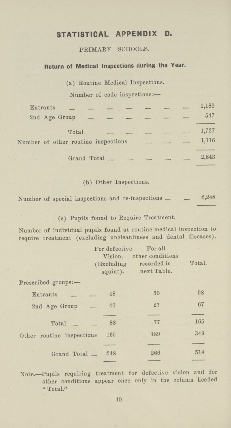 STATISTICAL APPENDIX D. PRIMARY SCHOOLS. Return of Medical Inspections during the Year. (a) Routine Medical Inspections. Number of code inspections:— Entrants 1,180 2nd Age Group 547 Total 1,727 Number of other routine inspections 1,116 Grand Total 2,843 (b) Other Inspections. Number of special inspections and re-inspections 2,248 (c) Pupils found to Require Treatment. Number of individual pupils found at routine medical inspection to require treatment (excluding uncleanliness and dental diseases). For defective Vision. (Excluding squint). For all other conditions recorded in next Table. Total. Prescribed groups:— Entrants 48 50 98 2nd Age Group 40 27 67 Total 88 77 165 Other routine inspections 160 189 349 Grand Total . 248 266 514 Note.—Pupils requiring treatment for defective vision and for other conditions appear once only in the column headed  TotaL 40