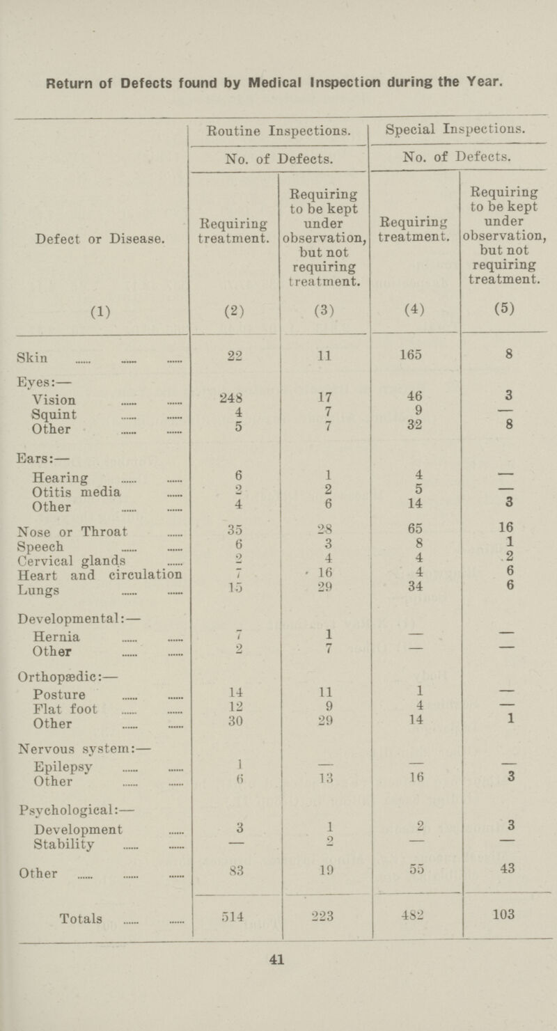 Return of Defects found by Medical Inspection during the Year. Defect or Disease. Routine Inspections. Special Inspections. No. of Defects. No. of Defects. Requiring treatment. Requiring to be kept under observation, but not requiring treatment. Requiring treatment. Requiring to be kept under observation, but not requiring treatment. (1) (2) (3) (4) (5) Skin 22 11 165 8 Eves:— Vision 248 17 46 3 Squint 4 7 9 — Other 5 7 32 8 Ears:— Hearing 6 1 4 — Otitis media 2 2 5 — Other 4 6 14 3 Nose or Throat 35 28 65 16 Speech 6 3 8 1 Cervical glands 2 4 4 2 Heart and circulation 7 16 4 6 Lungs 15 29 34 6 Developmental:— Hernia 7 1 — — Other 2 7 — — Orthopaedic:— Posture 14 11 1 — Flat foot 12 9 4 — Other 30 29 14 1 Nervous system:— Epilepsy 1 — — — Other 6 13 16 3 Psychological:— Development 3 1 2 3 Stability — 2 - — Other 83 19 55 43 Totals 514 223 482 103 41