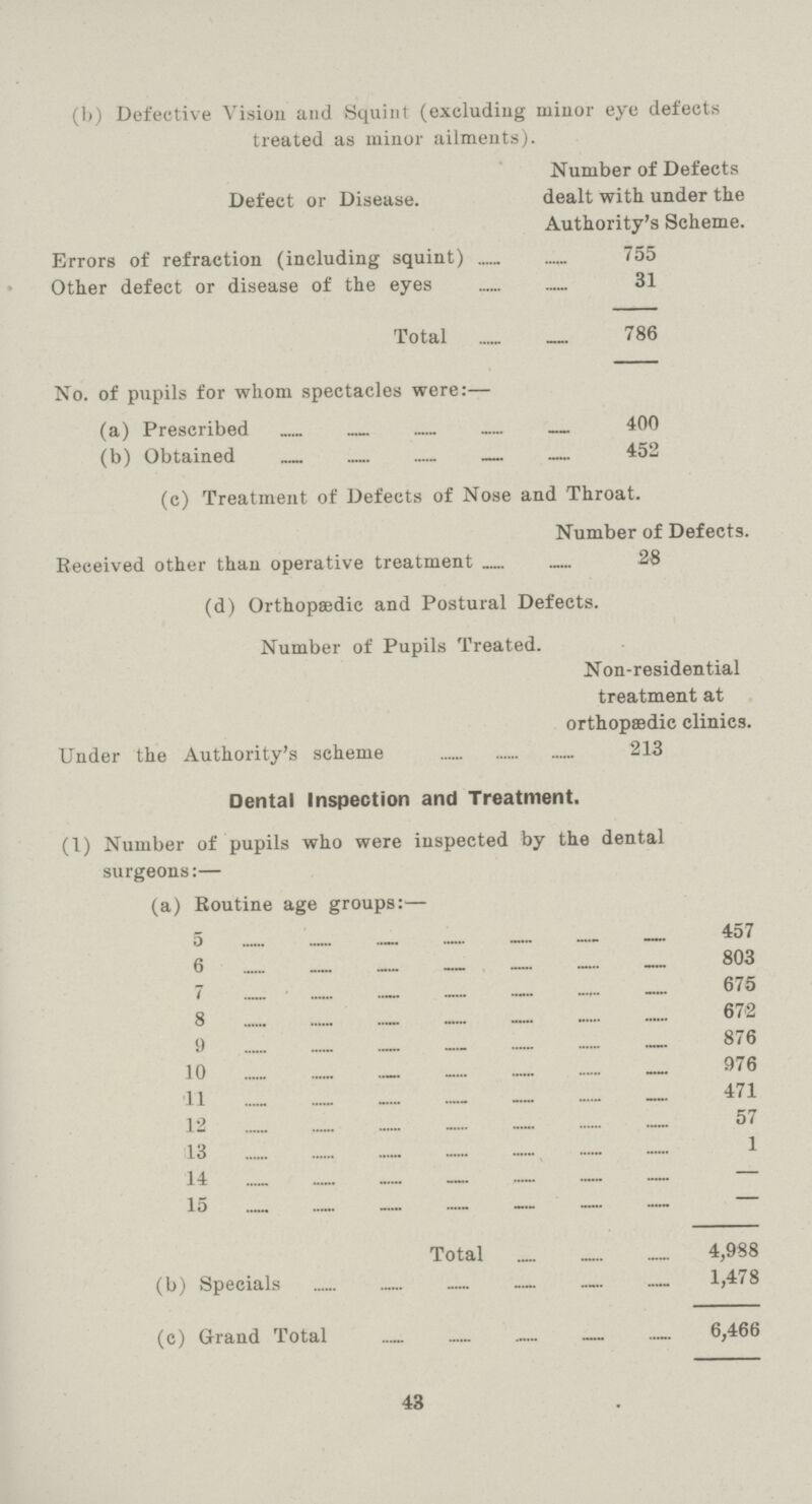 (1)) Defective Vision and Squint (excluding minor eye defects treated as minor ailments). Number of Defects Defect or Disease. dealt with under the Authority's Scheme. Errors of refraction (including squint) 755 Other defect or disease of the eyes 31 Total 786 No. of pupils for whom spectacles were:— (a) Prescribed 400 (b) Obtained 452 (c) Treatment of Defects of Nose and Throat. Number of Defects. Received other than operative treatment 28 (d) Orthopaedic and Postural Defects. Number of Pupils Treated. Non-residential treatment at orthopasdic clinics. Under the Authority's scheme 213 Dental Inspection and Treatment. (1) Number of pupils who were inspected by the dental surgeons:— (a) Routine age groups:— 5 457 6 803 7 675 8 672 9 876 10 976 11 471 12 57 13 1 14 — 15 — Total. 4,988 (b) Specials 1,478 (c) Grand Total 6,466 43