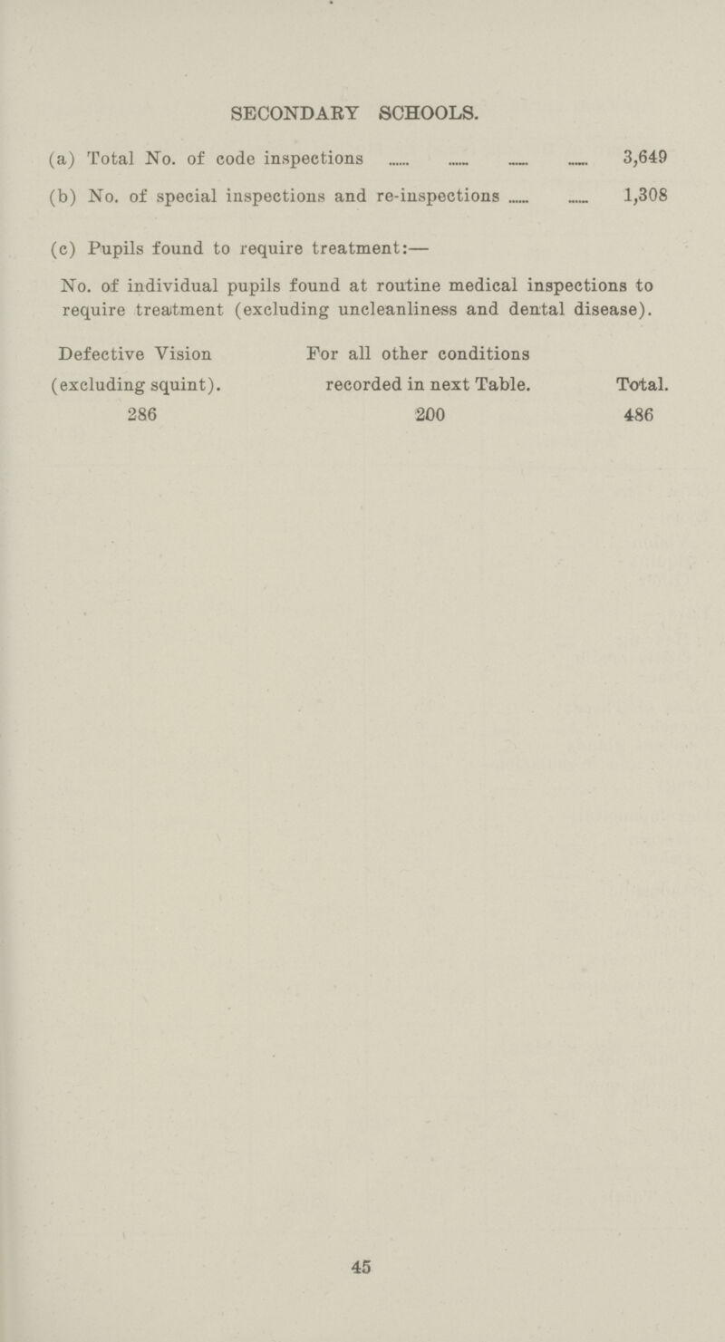 SECONDARY SCHOOLS. (a) Total No. of code inspections 3,649 (b) No. of special inspections and re-inspections 1,308 (c) Pupils found to require treatment:— No. of individual pupils found at routine medical inspections to require treatment (excluding uncleanliness and dental disease). Defective Vision For all other conditions (excluding squint). recorded in next Table. Total. 286 200 486 45