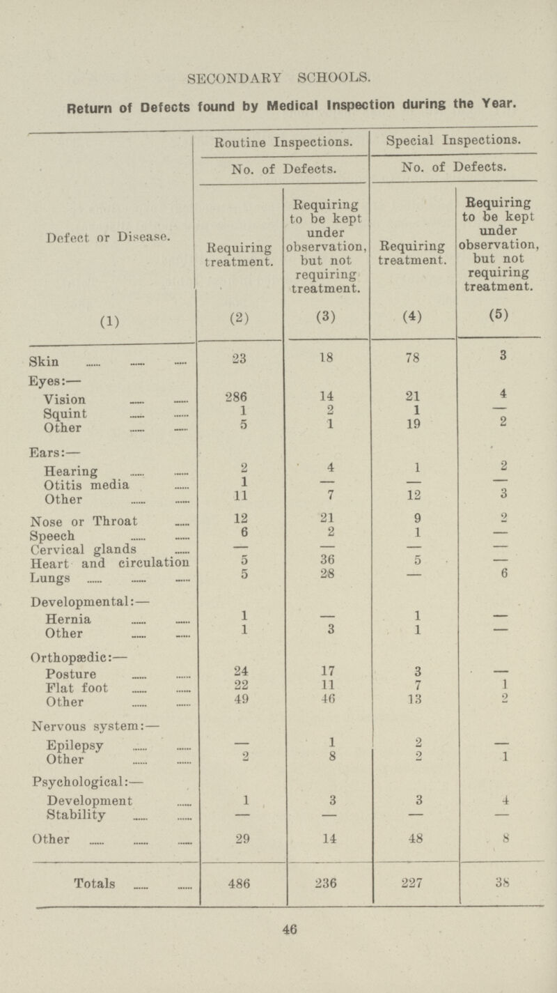 SECONDARY SCHOOLS. Return of Defects found by Medical Inspection during the Year. Defect or Disease. Routine Inspections. Special Inspections. No. of Defects. No. of Defects. Requiring treatment. Requiring to be kept under observation, but not requiring treatment. Requiring treatment. Requiring to be kept under observation, but not requiring treatment. (1) (2) (3) (4) (5) Skin 23 18 78 3 Eyes:— Vision 286 14 21 4 Squint 1 2 1 — Other 5 1 19 2 Ears:— Hearing 2 4 1 2 Otitis media 1 — — — Other 11 7 12 3 Nose or Throat 12 21 9 2 Speech 6 2 1 — Cervical glands — — — — Heart and circulation 5 36 5 — Lungs 5 28 — 6 Developmental:— Hernia 1 - 1 - Other 1 3 1 — Orthopaedic:— Posture 24 17 3 — Flat foot 22 11 7 1 Other 49 46 13 2 Nervous system:— Epilepsy — 1 2 — Other 2 8 2 1 Psychological:— Development 1 3 3 4 Stability — — — — Other 29 14 48 8 Totals 486 236 227 38 46