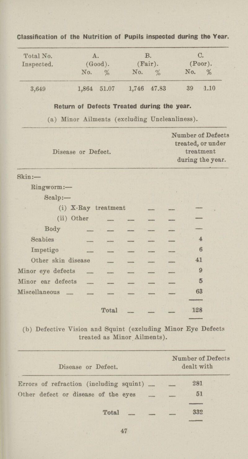 Classification of the Nutrition of Pupils inspected during the Year. Total No. Inspected. A. (Good). B. (Fair). C. (Poor). No. % No. % No. % 3,649 1,864 51.07 1,746 47.83 39 1.10 Return of Defects Treated during the year, (a) Minor Ailments (excluding Uncleanliness). Disease or Defect. Number of Defects treated, or under treatment during the year. Skin:— Ringworm:— Scalp:— (i) X-Ray treatment — (ii) Other — Body — Scabies 4 Impetigo 6 Other skin disease 41 Minor eye defects 9 Minor ear defects 5 Miscellaneous 63 Total 128 (b) Defective Vision and Squint (excluding Minor Eye Defects treated as Minor Ailments). Disease or Defect. Number of Defects dealt with Errors of refraction (including squint) 281 Other defect or disease of the eyes 51 Total 332 47