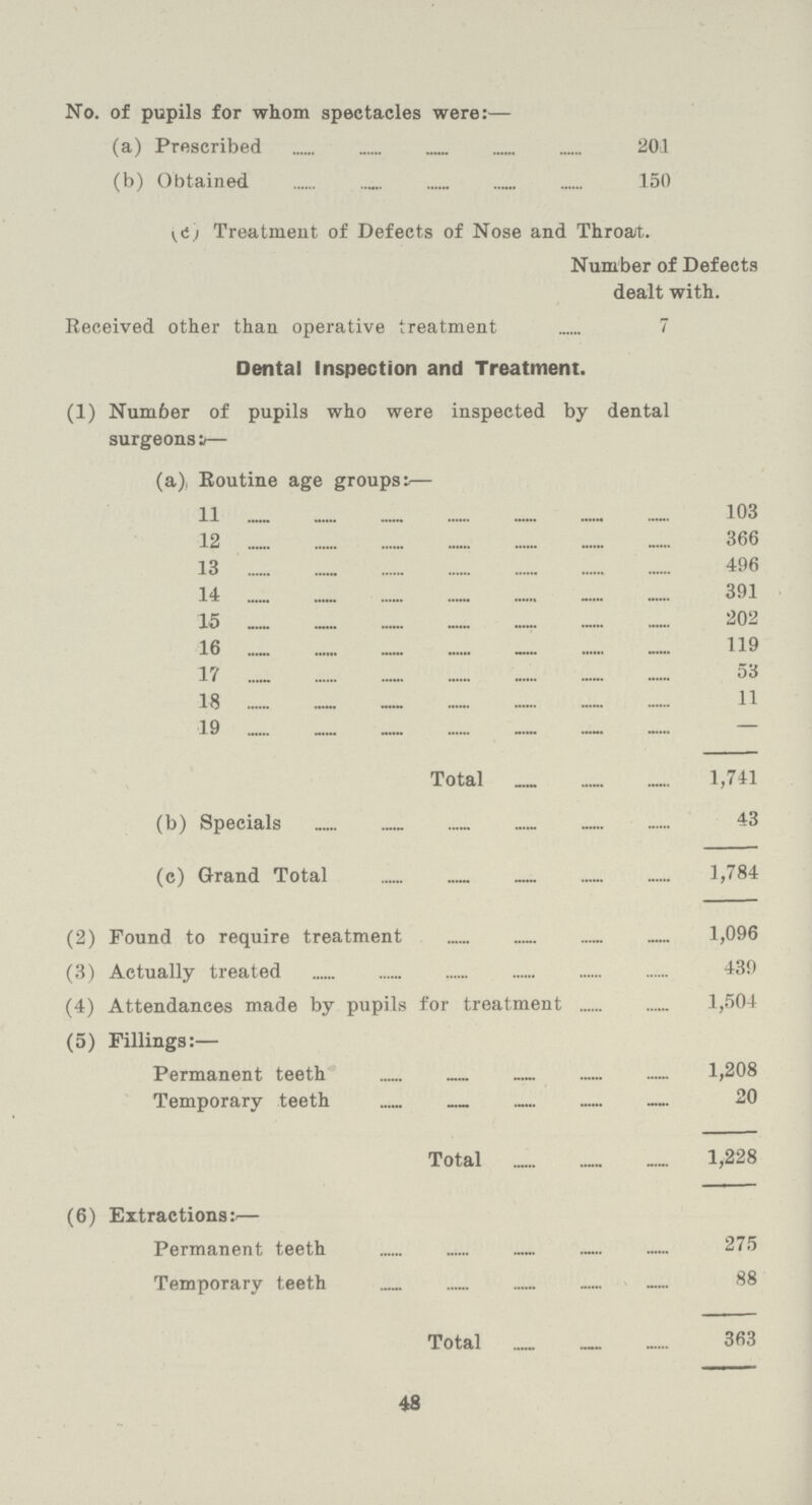 No. of pupils for whom spectacles were:— (a) Prescribed 201 (b) Obtained 150 (c) Treatment of Defects of Nose and Throat. Number of Defects dealt with. Received other than operative treatment 7 Dental Inspection and Treatment. (1) Num6er of pupils who were inspected by dental surgeons:— (a), Routine age groups:— 11 103 12 366 13 496 14 391 15 202 16 119 17 53 18 11 19 — Total 1,741 (b) Specials 43 (c) Grand Total 1,784 (2) Found to require treatment 1,096 (3) Actually treated 439 (4) Attendances made by pupils for treatment 1,504 (5) Fillings:— Permanent teeth 1,208 Temporary teeth 20 Total 1,228 (6) Extractions:— Permanent teeth 275 Temporary teeth 88 Total 363 48