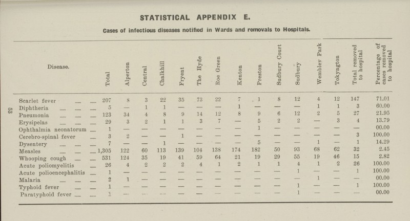 53 STATISTICAL APPENDIX E. Cases of infectious diseases notified in Wards and removals to Hospitals. Disease. Total Alperton Central Chalkhill Fryent The Hyde Roe Green Kenton Preston Sudbury Court Sudbury Wemblev Park Tokyngton Total removed to hospital Percentage of cases removed to hospital Scarlet fever 207 8 3 22 35 73 22 7 1 8 12 4 12 147 71.01 Diphtheria 5 — 1 1 — — — 1 — — — 1 1 3 60.00 Pneumonia 123 34 4 8 9 14 12 8 9 6 12 2 5 27 21.95 Erysipelas 29 3 2 1 1 3 7 — 5 2 2 — 3 4 13.79 Ophthalmia neonatorum 1 — — — — — — — 1 — — — — — 00.00 Cerebro-spinal fever 3 2 — — 1 — — — — — — — — 3 100.00 Dysentery 7 — — 1 — — — — 5 — — 1 — 1 14.29 Measles 1,305 122 60 113 139 104 138 174 182 50 93 68 62 32 2.45 Whooping cough 531 124 35 19 41 59 64 21 19 29 55 19 46 15 2.82 Acute poliomyelitis 26 4 2 2 2 4 1 2 1 1 4 1 2 26 100.00 Acute polioencephalitis 1 - - - - - - - - - 1 - - 1 100.00 Malaria 2 1 - - - - - - - - - 1 - - 00.00 Typhoid fever 1 - - - - - - - - - - - - 1 100.00 Paratyphoid fever 1 — — — — — — — — — 1 — — — 00.00