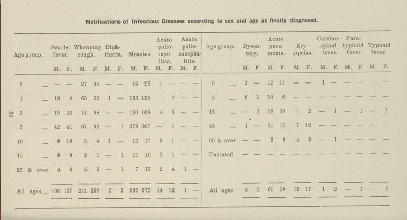 54 Notifications of Infectious Diseases according to sex and age as finally diagnosed. Age group. Scarlet fever. Whooping cough. Diph theria. Measles. Acute polio mye litis. Acute polio encepha litis. Age group. Dysen tery. Acute pneu monia. Ery sipelas. Cerebro spinal fever. Para typhoid fever. Typhoic fever M. F. M. F. M. F. M. F. M. F. M. F. M. F. M. F. M. F. M. F. M. F. M. F. 0 — — 27 34 — — 16 25 1 — — — 0 2 — 12 11 — — 1 — — — — — 1 19 9 63 52 1 — 155 135 2 — — 5 2 1 10 6 - - - - - - - - 3 19 23 74 98 — — 150 168 4 3 —. — 15 — 1 19 20 1 2 — 1 — 1 — 1 5 42 41 67 98 — 1 279 307 — 1 — — 45 • 1 — 21 15 7 12 - - - - - - 10 8 18 3 4 1 — 12 17 3 1 — — 65 & over — — 3 6 4 3 — 1 — — — — 15 8 8 2 1 — 1 11 10 2 1 — — Unstated - - - - - - - - - - - - 25 & over 4 8 5 3 — 1 7 13 2 4 1 — All ages 100 107 241 290 2 3 630 675 14 12 1 — All ages 5 2 65 58 12 17 1 2 — 1 — 1