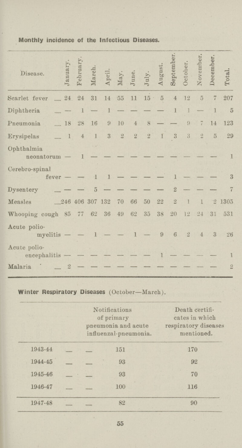 Monthly incidence of the Infectious Diseases. Disease. January. February. March. April. May. June. July. August. September. October. Novem'ber. December. Total. Scarlet fever 24 24 31 14 55 11 15 5 4 12 5 7 207 Diphtheria — 1 — 1 — — — — 1 1 — 1 5 Pneumonia 18 28 16 9 10 4 8 — — 9 7 14 123 Erysipelas 1 4 1 3 2 2 2 1 3 3 o 5 29 Ophthalmia neonatorum — 1 - - - - - - - - - - 1 Cerebro-spinal fever — — 1 1 — — — — 1 — — — 3 Dysentery — — 5 — — — — — 2 — — — 7 Measles 246 406 307 132 70 66 50 22 2 1 1 2 1305 Whooping cough 85 77 62 36 49 62 35 38 20 12 24 31 531 Acute polio myelitis — — 1 — — 1 — 9 6 2 4 3 26 Acute polio encephalitis - - - - - - - 1 - - - - 1 Malaria 2 - - - - - - - - - - - 2 Winter Respiratory Diseases (October—March). Notifications of primary pneumonia and acute influenza l-pneumonia. Death certifi cates in which respiratory diseases mentioned. 1943-44 151 170 1944-45 93 92 1945-46 93 70 1946-47 100 116 1947-48 82 90 55