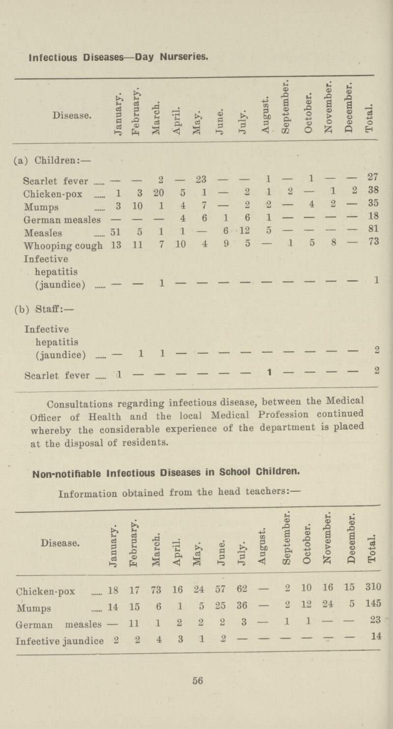 Infectious Diseases—Day Nurseries. Disease. January. February. March. April. May. June. July. August. September. October. November. December. Total. (a) Children:— Scarlet fever — — 2 — 23 — — 1 — 1 — — 27 Chicken-pox 1 3 20 5 1 — 2 1 2 — 1 2 38 Mumps 3 10 1 4 7 — 2 2 — 4 2 — 35 German measles — — — 4 6 1 6 1 — — — — 18 Measles 51 5 1 1 — 6 12 5 — — — — 81 Whooping cough 13 11 7 10 4 9 5 — 1 5 8 — 73 Infective hepatitis (jaundice) 1 1 (b) Staff:— Infective hepatitis (jaundice) - 1 1 - - - - - - - - - 2 Scarlet fever 1 - - - - - - 1 - - - - 2 Consultations regarding infectious disease, between the Medical Officer of Health and the local Medical Profession continued whereby the considerable experience of the department is placed at the disposal of residents. Non-notifiable Infectious Diseases in School Children. Information obtained from the head teachers:— Disease. January. February. March. April. May. June. July. August. September. October. November. December. Total. Chicken-pox 18 17 73 16 24 57 62 — 2 10 16 15 310 Mumps 14 15 6 1 5 25 36 — 2 12 24 5 145 German measles — 11 1 2 2 2 3 — 1 1 — — 23 Infective jaundice 2 2 4 3 1 2 - - - - - - 14 56