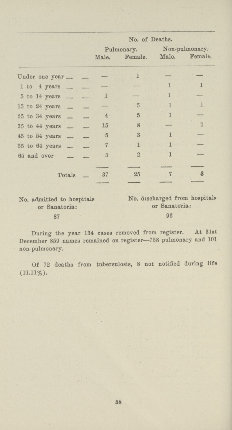 No. of Deaths. Pulmonary. Non-pulmonary. Male. Female. Male. Female. Under one year — 1 — — 1 to 4 years — — 1 1 5 to 14 years 1 — 1 — 15 to 24 years — 5 1 1 25 to 34 years 4 5 1 — 35 to 44 years 15 8 — 1 45 to 54 years 5 3 1 — 55 to 64 years 7 1 1 — 65 and over 5 2 1 — Totals 37 25 7 3 No. admitted to hospitals No. discharged from hospitals or Sanatoria: or Sanatoria: 87 96 During the year 134 cases removed from register. At 31st December 859 names remained on register—758 pulmonary and 101 non-pulmonary. Of 72 deaths from tuberculosis, 8 not notified during life (11.11%). 58