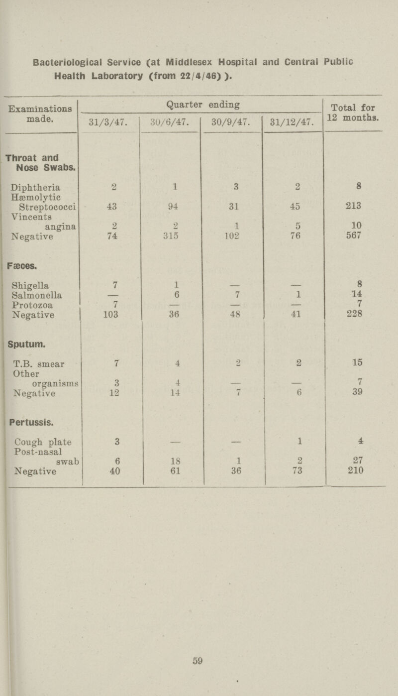 Bacteriological Service (at Middlesex Hospital and Central Public Health Laboratory (from 22/4/46) ). Examinations made. Quarter ending Total for 12 months. 31/3/47. 30/6/47. 30/9/47. 31/12/47. Throat and Nose Swabs. Diphtheria Hæmolytic 2 1 3 2 8 Streptococci Vincents 43 94 31 45 213 angina 2 2 1 5 10 Negative 74 315 102 76 567 Fæces. Shigella 7 1 - - 8 Salmonella — 6 7 1 14 Protozoa 7 7 Negative 103 36 48 41 228 Sputum. T.B. smear Other 7 4 2 2 15 organisms 3 4 — 7 Negative 12 14 7 6 39 Pertussis. Cough plate Post-nasal 3 — — 1 4 swab 6 18 1 2 27 Negative 40 61 36 73 210 59