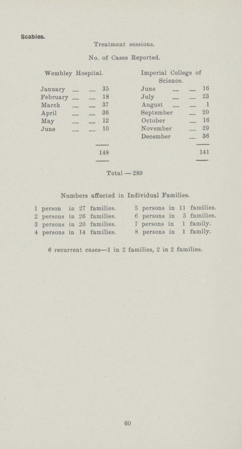 Scabies. Treatment sessions. No. of Cases Reported. Wembley Hospital. Imperial College of Science. January 35 June 16 February 18 July 23 March 37 August 1 April 36 September 20 May 12 October 16 June 10 November 29 December 36 148 141 Total — 289 Numbers affected in Individual Families. 1 person in 27 families. 5 persons in 11 families. 2 persons in 26 families. 6 persons in 5 families. 3 persons in 20 families. 7 persons in 1 family. 4 persons in 14 families. 8 persons in 1 family. 6 recurrent cases—1 in 2 families, 2 in 2 families. 60