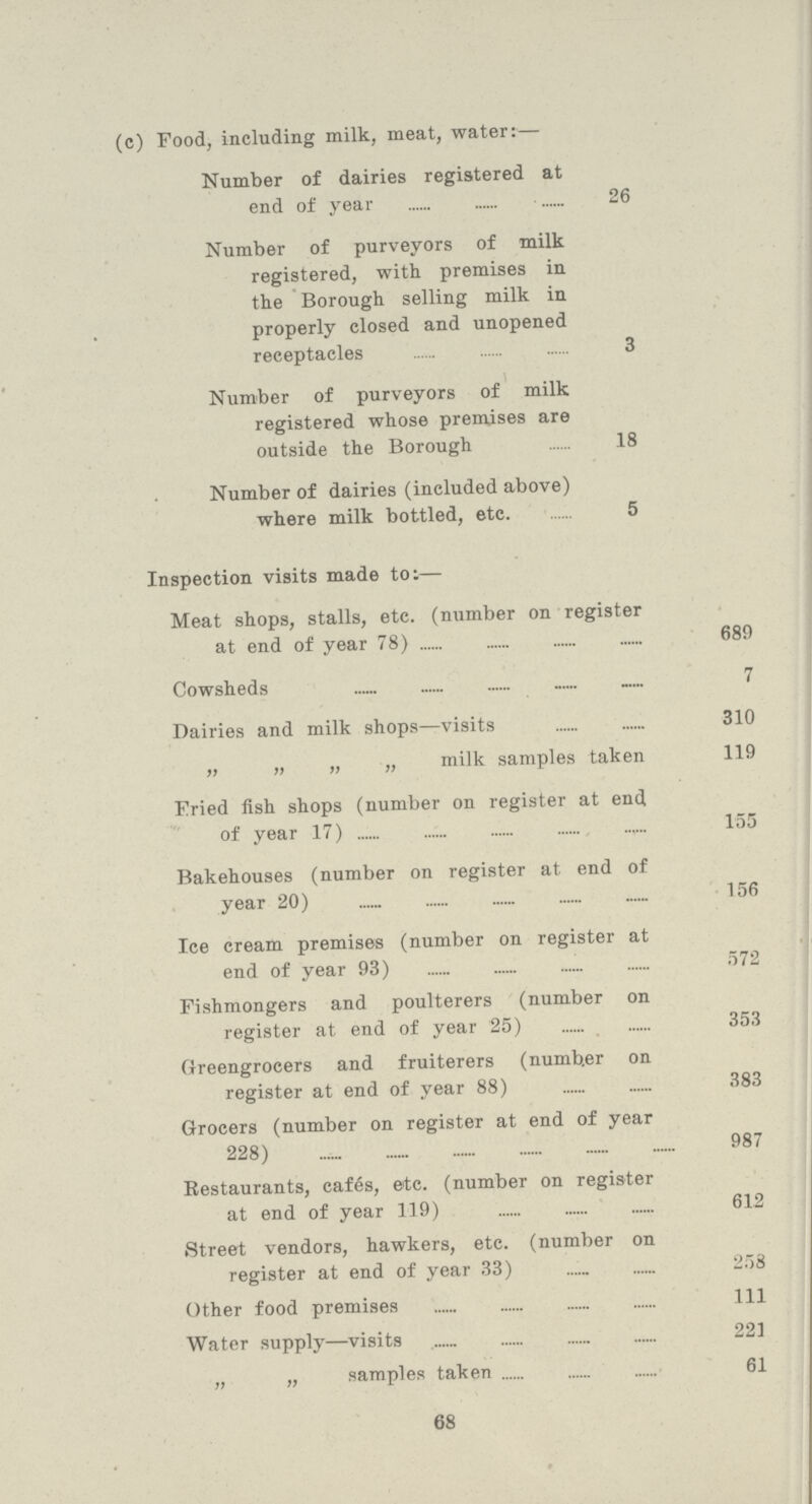 (c) Food, including milk, meat, water:— Number of dairies registered at end of year 26 Number of purveyors of milk registered, with premises in the Borough selling milk in properly closed and unopened receptacles 3 Number of purveyors of milk registered whose premises are outside the Borough 18 Number of dairies (included above) where milk bottled, etc. 5 Inspection visits made to:— Meat shops, stalls, etc. (number on register at end of year 78) 680 Cowsheds 7 Dairies and milk shops—visits 310 „ „ „ „ milk samples taken 119 Fried fish shops (number on register at end of year 17) 155 Bakehouses (number on register at end of year 20) 156 Ice cream premises (number on register at end of year 93) 572 Fishmongers and poulterers (number on register at end of year 25) 353 Greengrocers and fruiterers (number on register at end of year 88) 383 Grocers (number on register at end of year 228) 987 Restaurants, cafes, etc. (number on register at end of year 119) 612 Street vendors, hawkers, etc. (number on register at end of year 33) 258 Other food premises 111 Water supply—visits 221 „ „ samples taken 61 68