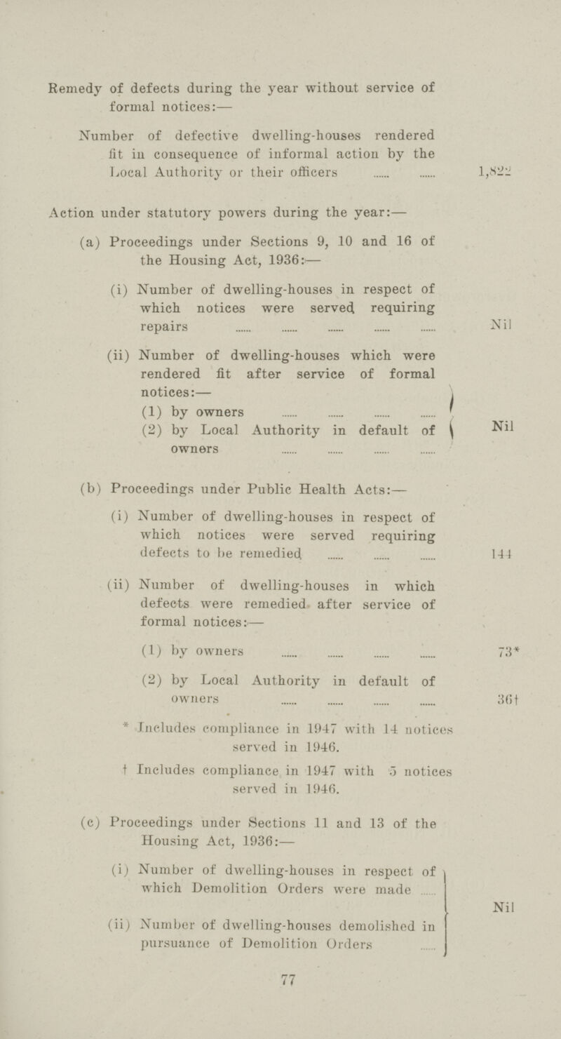 Remedy of defects during the year without service of formal notices:— Number of defective dwelling-houses rendered fit in consequence of informal action by the Local Authority or their officers 1,822 Action under statutory powers during the year:— (a) Proceedings under Sections 9, 10 and 16 of the Housing Act, 1936:— (i) Number of dwelling-houses in respect of which notices were served requiring repairs Nil (ii) Number of dwelling-houses which were rendered fit after service of formal notices:— (1) by owners (2) by Local Authority in default of Nil owners (b) Proceedings under Public Health Acts:— (i) Number of dwelling-houses in respect of which notices were served requiring defects to be remedied 144 (ii) Number of dwelling-houses in which defects were remedied after service of formal notices:— (1) by owners 73* (2) by Local Authority in default of owners 36† * Includes compliance in .1947 with 14 notices served in 1946. † Includes compliance in 1947 with 5 notices served in 1946. (c) Proceedings under Sections 11 and 13 of the Housing Act, 1936:— (i) Number of dwelling-houses in respect of which Demolition Orders were made Nil (ii) Number of dwelling-houses demolished in pursuance of Demolition Orders 77