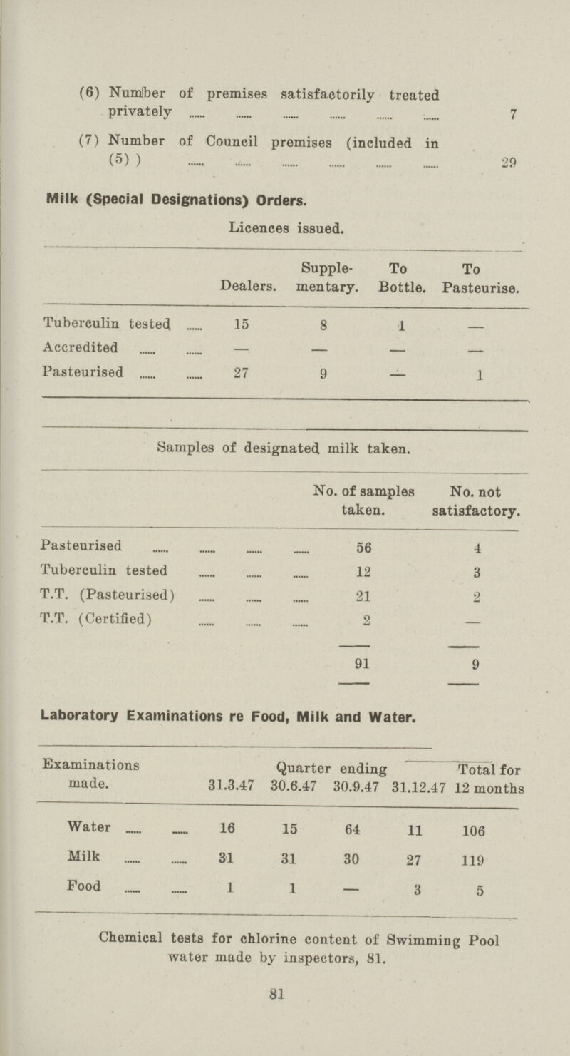 (6) Number of premises satisfactorily treated privately (7) Number of Council premises (included in ( 5) ) Milk (Special Designations) Orders. Licences issued. Supple- To To Dealers, mentary. Bottle. Pasteurise. Tuberculin tested 15 8 1 — Accredited — — — — Pasteurised 27 9 — 1 Samples of designated milk taken. No. of samples No. not taken. satisfactory. Pasteurised 56 4 Tuberculin tested 12 3 T.T. (Pasteurised) 21 2 T.T. (Certified) 2 91 9 Laboratory Examinations re Food, Milk and Water. Examinations made. 31.3.47 Quarter 30.6.47 ending 30.9.47 31.12.47 Total for 12 months Water 16 15 64 11 106 Milk 31 31 30 27 119 Food 1 1 — 3 5 Chemical tests for chlorine content of Swimming Pool water made by inspectors, 81. 81