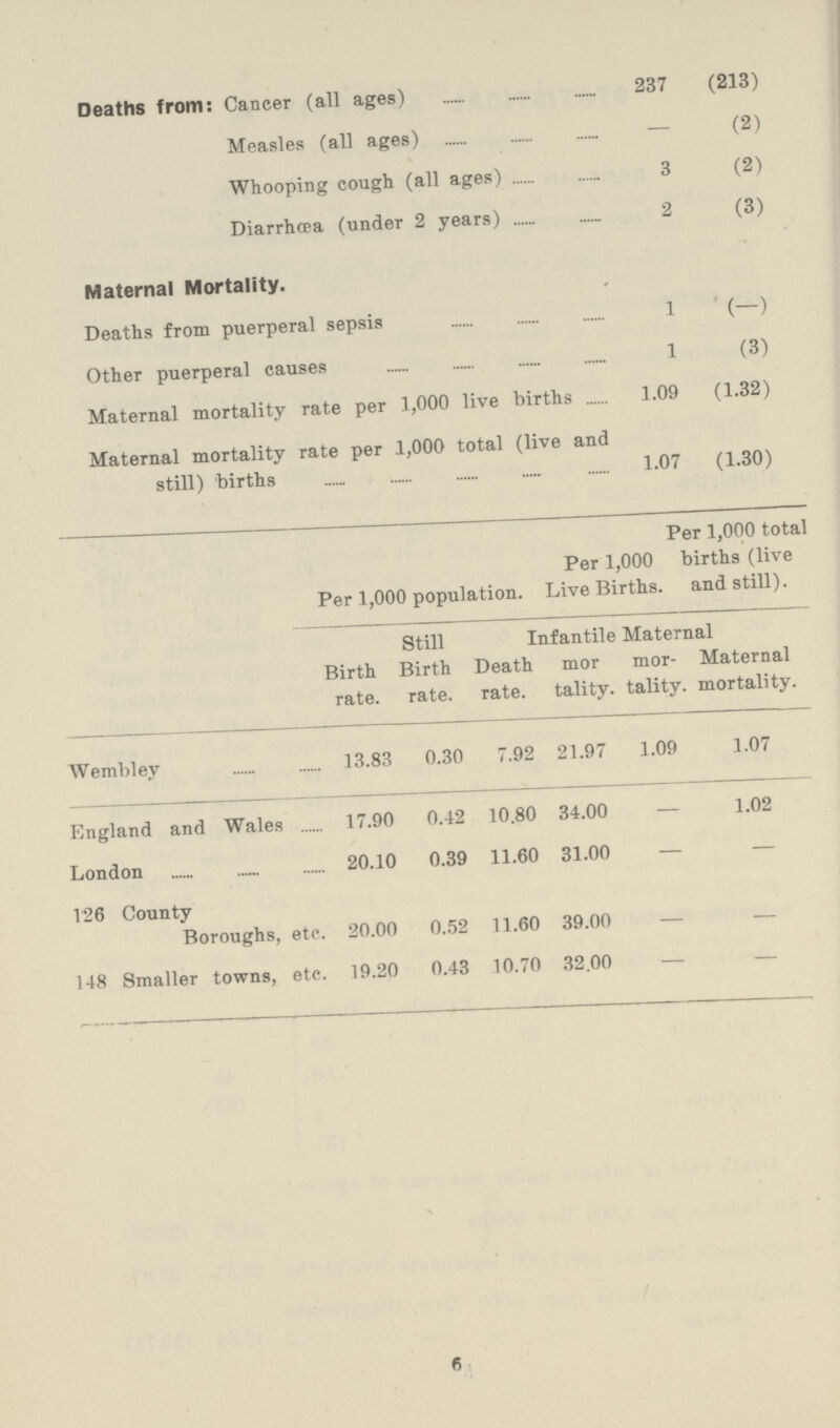 Deaths from: Cancer (all ages) 237 (213) Measles (all ages) — (2) Whooping cough (all ages) 3 (2) Diarrhoea (under 2 years) 2 (3) Maternal Mortality. Deaths from puerperal sepsis 1 (-) Other puerperal causes 1 (3) Maternal mortality rate per 1,000 live births 1.09 (1.32) Maternal mortality rate per 1,000 total (live and still) births 1.07 (1.30) Per 1,000 population. Per 1,000 Live Births. Per 1,000 total births (live and still). Birth rate. Still Birth rate. Infantile Maternal Death rate. mor tality. mor tality. Maternal mortality. Wembley 13.83 0.30 7.92 21.97 1.09 1.07 England and Wales 17.90 0.42 10.80 34.00 — 1.02 London 20.10 0.39 11.60 31.00 — — 126 County Boroughs, etc. 20.00 0.52 11.60 39.00 — — 148 Smaller towns, etc. 19.20 0.43 10.70 32.00 — — 6