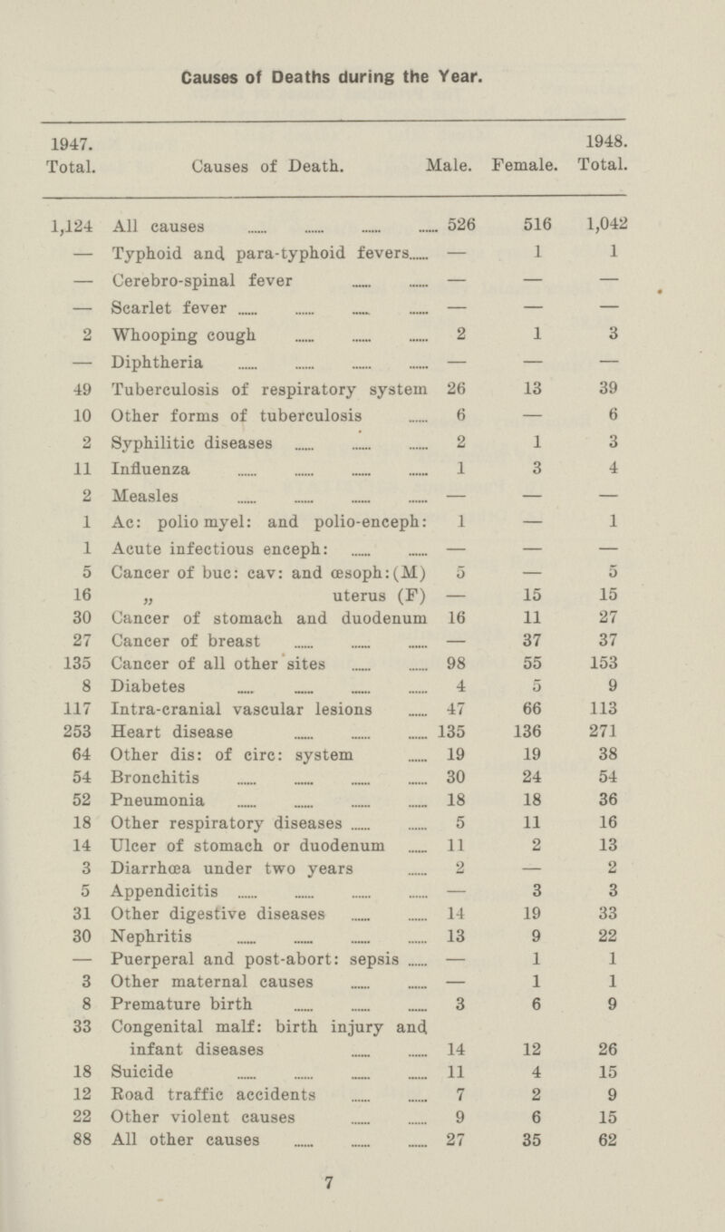 Causes of Deaths during the Year. 1947. Total. Causes of Death. Male. Female. 1948. Total. 1,124 All causes 526 516 1,042 — Typhoid and para-typhoid fevers — 1 1 — Cerebro-spinal fever — — — — Scarlet fever — — — 2 Whooping cough 2 1 3 — Diphtheria — — — 49 Tuberculosis of respiratory system 26 13 39 10 Other forms of tuberculosis 6 — 6 2 Syphilitic diseases 2 1 3 11 Influenza 1 3 4 2 Measles — — — 1 Ac: polio myel: and polio-enceph: 1 — 1 1 Acute infectious enceph: — — — 5 Cancer of buc: cav: and cesoph:(M) 5 — 5 16 „ uterus (F) — 15 15 30 Cancer of stomach and duodenum 16 11 27 27 Cancer of breast — 37 37 135 Cancer of all other sites 98 55 153 8 Diabetes 4 5 9 117 Intra-cranial vascular lesions 47 66 113 253 Heart disease 135 136 271 64 Other dis: of circ: system 19 19 38 54 Bronchitis 30 24 54 52 Pneumonia 18 18 36 18 Other respiratory diseases 5 11 16 14 Ulcer of stomach or duodenum 11 2 13 3 Diarrhoea under two years 2 — 2 5 Appendicitis — 3 3 31 Other digestive diseases 14 19 33 30 Nephritis 13 9 22 — Puerperal and post-abort: sepsis — 1 1 3 Other maternal causes — 1 1 8 Premature birth 3 6 9 33 Congenital malf: birth injury and infant diseases 14 12 26 18 Suicide 11 4 15 12 Road traffic accidents 7 2 9 22 Other violent causes 9 6 15 88 All other causes 27 35 62 7