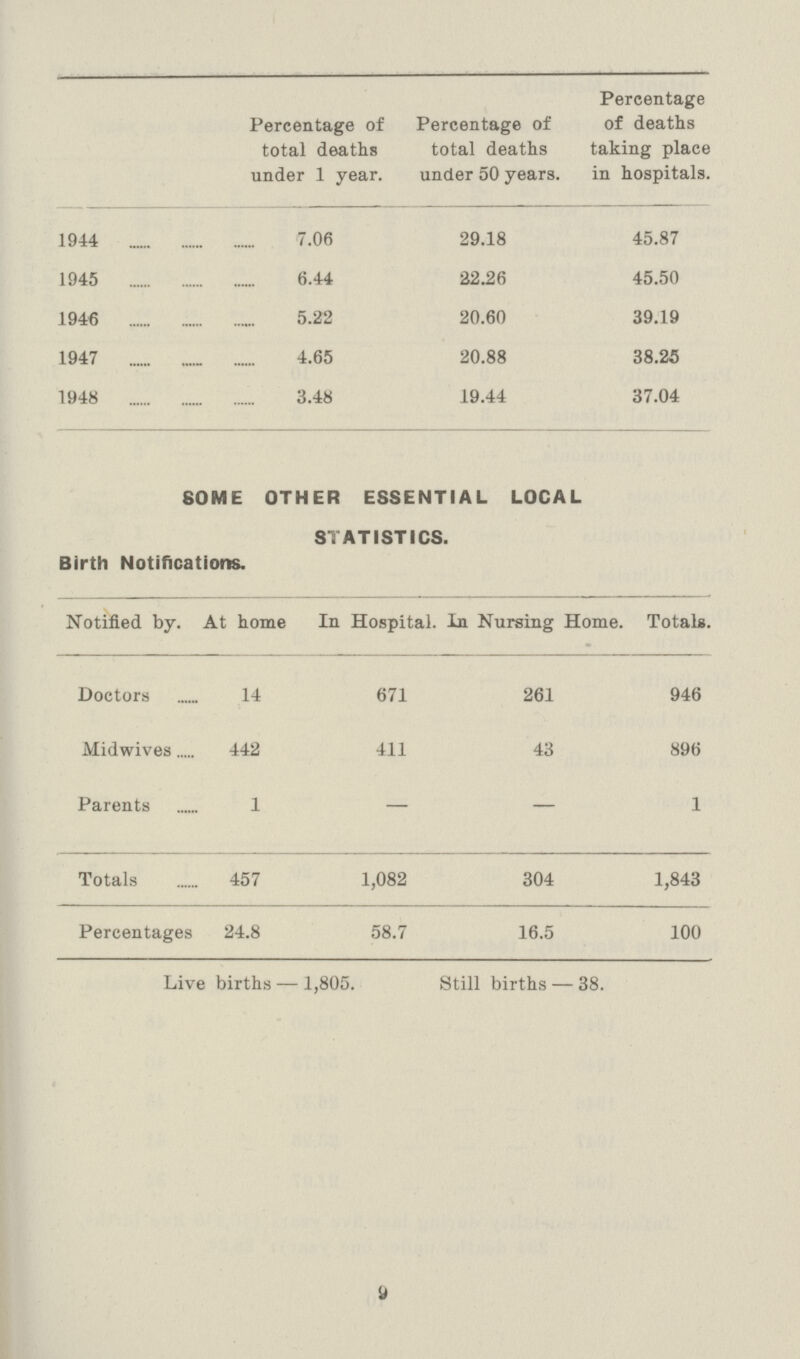  Percentage of total deaths under 1 year. Percentage of total deaths under 50 years. Percentage of deaths taking place in hospitals. 1944 7.06 29.18 45.87 1945 6.44 22.26 45.50 1946 5.22 20.60 39.19 1947 4.65 20.88 38.25 1948 3.48 19.44 37.04 SOME OTHER ESSENTIAL LOCAL STATISTICS. Birth Notifications. Notified by. At home In Hospital. In Nursing Home. Totals. Doctors 14 671 261 946 Midwives 442 411 43 896 Parents 1 — — 1 Totals 457 1,082 304 1,843 Percentages 24.8 58.7 16.5 100 Live births 1,805. Still births 38.