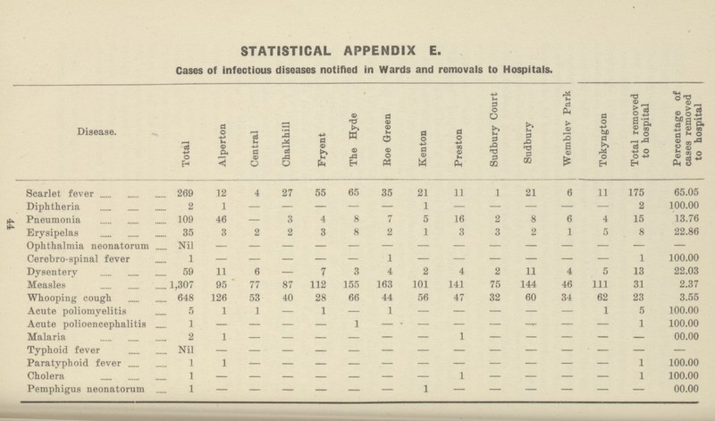 STATISTICAL APPENDIX E. Cases of infectious diseases notified in Wards and removals to Hospitals. Disease. Total Alperton Central Chalkhill Fryent The Hyde Roe Green Kenton Preston Sudbury Court Sudbury Wemblev Park Tokyngton Total removed to hospital Percentage of cases removed to hospital Scarlet fever 269 12 4 27 55 65 35 21 11 1 21 6 11 175 65.05 Diphtheria 2 1 — — — — — 1 — — — — — 2 100.00 Pneumonia 109 46 — 3 4 8 7 5 16 2 8 6 4 15 13.76 Erysipelas 35 3 2 2 3 8 2 1 3 3 2 1 5 8 22.86 Ophthalmia neonatorum Nil - - - - - - - - - - - - - - Cerebro-spinal fever 1 — — — — — 1 — — — — — — 1 100.00 Dysentery 59 11 6 — 7 3 4 2 4 2 11 4 5 13 22.03 Measles 1,307 95 77 87 112 155 163 101 141 75 144 46 111 31 2.37 Whooping cough 648 126 53 40 28 66 44 56 47 32 60 34 62 23 3.55 Acute poliomyelitis 5 1 1 — 1 — 1 — — — — — 1 5 100.00 Acute polioencephalitis 1 — — — — 1 — — — — - — — 1 100.00 Malaria 2 1 - - - - - - 1 - - - - - 00.00 Typhoid fever Nil - - - - - - - - - - - - - - Paratyphoid fever 1 1 - - - - - - - - - - - 1 100.00 Cholera 1 — — — — — — — 1 — — — — 1 100.00 Pemphigus neonatorum 1 - - - - - - 1 - - - - - - 00.00 44