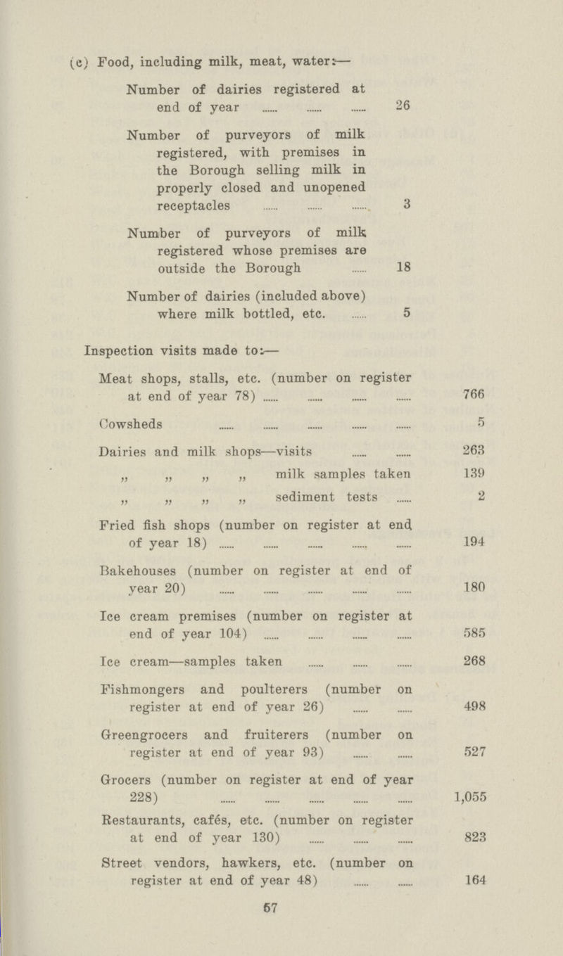 67 (c) Food, including milk, meat, water:— Number of dairies registered at end of year 26 Number of purveyors of milk registered, with premises in the Borough selling milk in properly closed and unopened receptacles 3 Number of purveyors of milk registered whose premises are outside the Borough 18 Number of dairies (included above) where milk bottled, etc. 5 Inspection visits made to:— Meat shops, stalls, etc. (number on register at end of year 78) 766 Cowsheds 5 Dairies and milk shops—visits 263 „ „ „ „ milk samples taken 139 „ „ „ „ sediment tests 2 Fried fish shops (number on register at end of year 18) 194 Bakehouses (number on register at end of year 20) 180 Ice cream premises (number on register at end of year 104) 585 Ice cream—samples taken 268 Fishmongers and poulterers (number on register at end of year 26) 498 Greengrocers and fruiterers (number on register at end of year 93) 527 Grocers (number on register at end of year 228) 1,055 Restaurants, cafes, etc. (number on register at end of year 130) 823 Street vendors, hawkers, etc. (number on register at end of year 48) 164