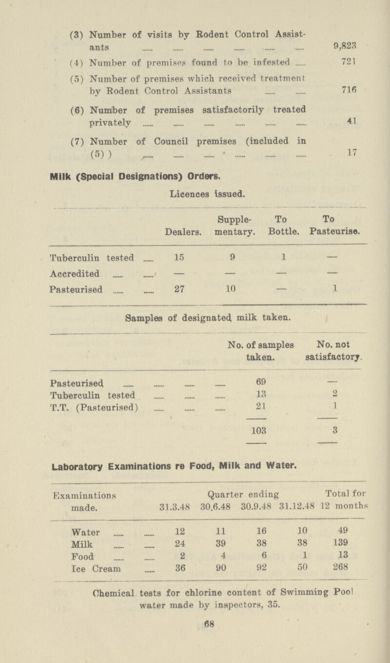 68 (3) Number of visits by Rodent Control Assist ants 9,823 (4) Number of premises found to be infested 721 (5) Number of premises which received treatment by Rodent Control Assistants 716 (6) Number of premises satisfactorily treated privately 41 (7) Number of Council premises (included in (5)) 37 Milk (Special Designations) Orders. Licences issued. Dealers. Supple mentary. To Bottle. To Pasteurise. Tuberculin tested 15 9 1 - Accredited - - - - Pasteurised 27 10 - 1 Samples of designated milk taken. No. of samples taken. No. not satisfactory Pasteurised 69 - Tuberculin tested 13 2 T.T. (Pasteurised) 21 1 103 3 Laboratory Examinations re Food, Milk and Water. Examinations made. Quarter ending Total for 12 months 31.3.48 30.6.48 30.9.48 31.12.48 Water 12 11 16 10 49 Milk 24 39 38 38 139 Food 2 4 6 1 13 Ice Cream 36 90 92 50 268 Chemical tests for chlorine content of Swimming Pool water made by inspectors, 35.