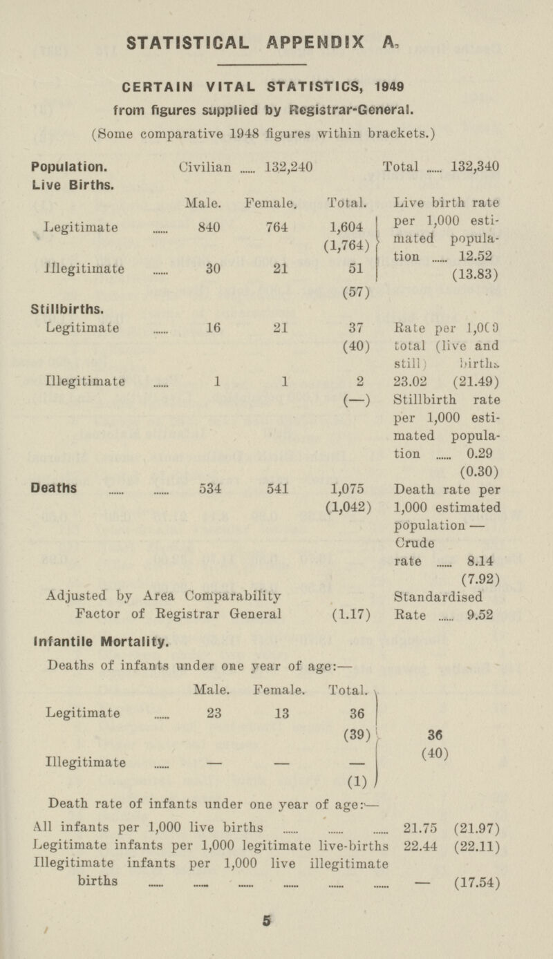 STATISTICAL APPENDIX A, CERTAIN VITAL STATISTICS, 1949 from figures supplied by Registrar-General. (Some comparative 1948 figures within brackets.) Population. Civilian 132,240 Total 132,340 Live Births. Male. Female. Total. Live birth rate per 1,000 esti mated popula tion 12.52 Legitimate 840 764 1,604 (1,764) illegitimate 30 21 51 (57) (13.83) Stillbirths. Legitimate 16 21 37 (40) Rate per 1,0(0 total (live and still) births 23.02 (21.49) Stillbirth rate per .1,000 esti mated popula tion 0.29 (0.30) Illegitimate 1 1 2 (-) Deaths 534 541 1,075 (1,042) Death rate per 1,000 estimated population — Crude rate 8.14 (7.92) Adjusted by Area Comparability Factor of Registrar General (1.17) Standardised Rate 9.52 Infantile Mortality. Deaths of infants under one year of age:— Male. Female. Total. Legitimate 23 13 36 (39) 36 (40) Illegitimate — — (1) Death rate of infants under one year of age:- All infants per 1,000 live births 21.75 (21.97) Legitimate infants per 1,000 legitimate live-births 22.44 (22.11) Illegitimate infants per 1,000 live illegitimate births — (17.54) 5