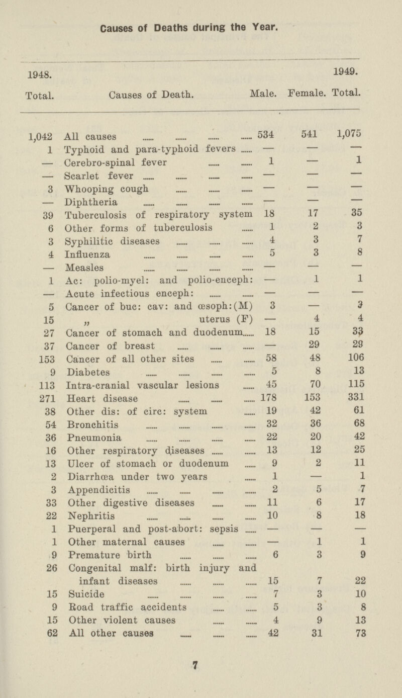 Causes of Deaths during the Year. 1948. Total. Causes of Death. Male. Female. 1949. Total. 1,042 All causes 534 541 1,075 1 Typhoid and para-typhoid fevers - - - - Oerebro-spinal fever 1 - 1 - Scarlet fever - - - 3 Whooping cough - - - - Diphtheria - - - 39 Tuberculosis of respiratory system 18 17 35 6 Other forms of tuberculosis 1 2 3 3 Syphilitic diseases 4 3 7 4 Influenza 5 3 8 - Measles - - - 1 Ac: polio-myel: and polio-enceph: - 1 1 - Acute infectious enceph: - - - 5 Cancer of buc: cav: and cesoph:(M) 3 - 3 15 „ uterus (F) - 4 4 27 Cancer of stomach and duodenum 18 15 33 37 Cancer of breast - 29 29 153 Cancer of all other sites 58 48 106 9 Diabetes 5 8 13 113 Intra-cranial vascular lesions 45 70 115 271 Heart disease 178 153 331 38 Other dis: of circ: system 19 42 61 54 Bronchitis 32 36 68 36 Pneumonia 22 20 42 16 Other respiratory diseases 13 12 25 13 Ulcer of stomach or duodenum 9 2 11 2 Diarrhœa under two years 1 - 1 3 Appendicitis 2 5 7 33 Other digestive diseases 11 6 17 22 Nephritis 10 8 18 1 Puerperal and post-abort: sepsis - - - 1 Other maternal causes - 1 1 9 Premature birth 6 3 9 26 Congenital malf: birth injury and infant diseases 15 7 22 15 Suicide 7 3 10 9 Road traffic accidents 5 3 8 15 Other violent causes 4 9 13 62 All other causes 42 31 73 7