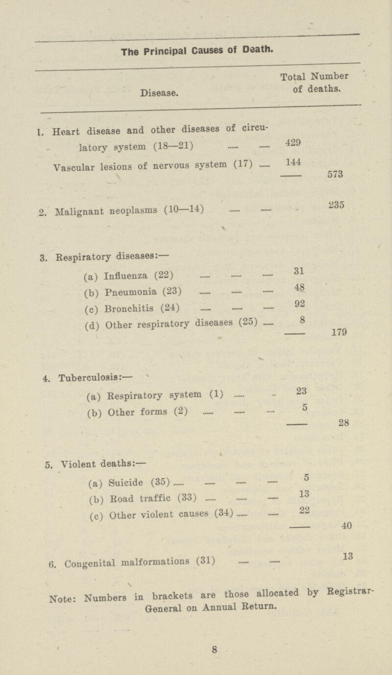 The Principal Causes of Death. Disease. Total Number of deaths. 1. Heart disease and other diseases of circu latory system (18—21) 429 Vascular lesions of nervous system (17) 144 573 2. Malignant neoplasms (10—14) \ 235 3. Respiratory diseases:— (a) Influenza (22) 31 (b) Pneumonia (23) 48 (c) Bronchitis (24) 92 (d) Other respiratory diseases (25) 8 179 4. Tuberculosis:— (a) Respiratory system (1) 23 (b) Other forms (2) 5 28 5. Violent deaths:— (a) Suicide (35) 5 (b) Road traffic (33) 13 (c) Other violent causes (34) 22 40 6. Congenital malformations (31) 13 Note: Numbers in brackets are those allocated by Registrar- General on Annual Return. 8