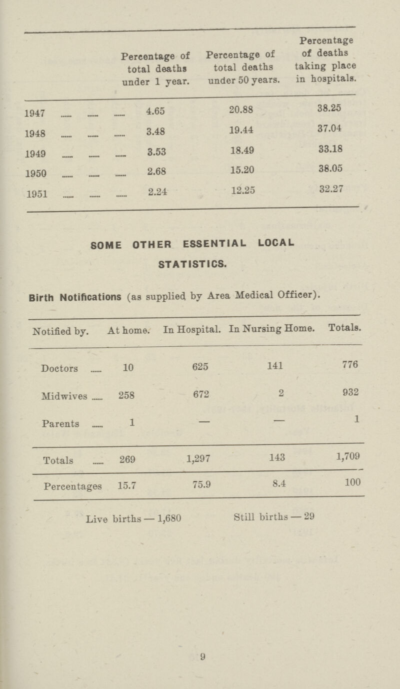 Percentage Percentage of Percentage of of deaths total deaths total deaths taking place under 1 year. under 50 years. in hospitals. 1947 4.65 20.88 38.25 1948 3.48 19.44 37.04 1949 3.53 18.49 33.18 1950 2.68 15.20 38.05 1951 2.24 12.25 32.27 SOME OTHER ESSENTIAL LOCAL STATISTICS. Birth Notifications (as supplied by Area Medical Officer). Notified by. At home. In Hospital. In Nursing Home. Totals. Doctors 10 625 141 776 Midwives 258 672 2 932 Parents 1 — — 1 Totals 269 1,297 143 1,709 Percentages 15.7 75.9 8.4 100 Live births — 1,680 Still births — 29 9