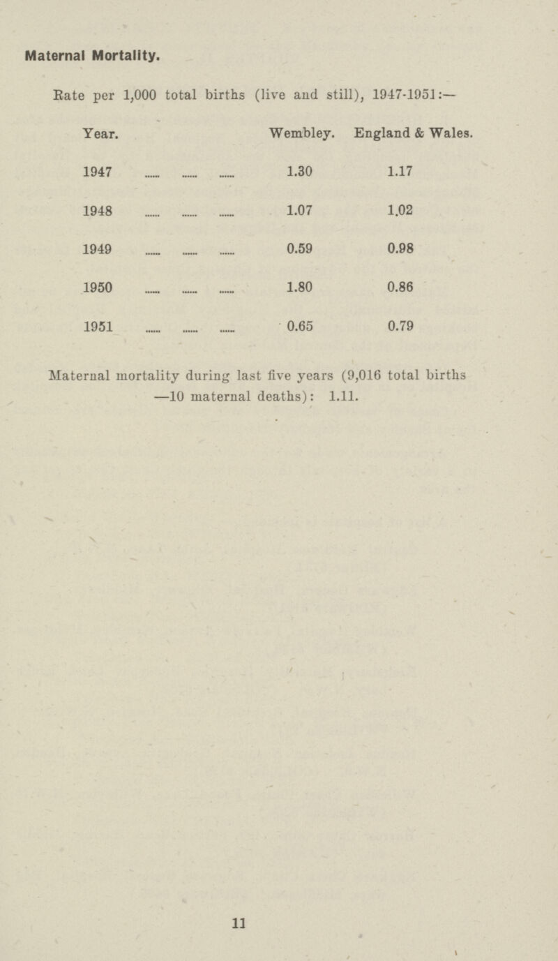 Maternal Mortality. Rate per 1,000 total births (live and still), 1947-1951:— Year. Wembley. England & Wales. 1947 1.30 1.17 1948 1.07 1.02 1949 0.59 0.98 1950 1.80 0.86 1951 0.65 0.79 Maternal mortality during last five years (9,016 total births —10 maternal deaths): 1.11. 11