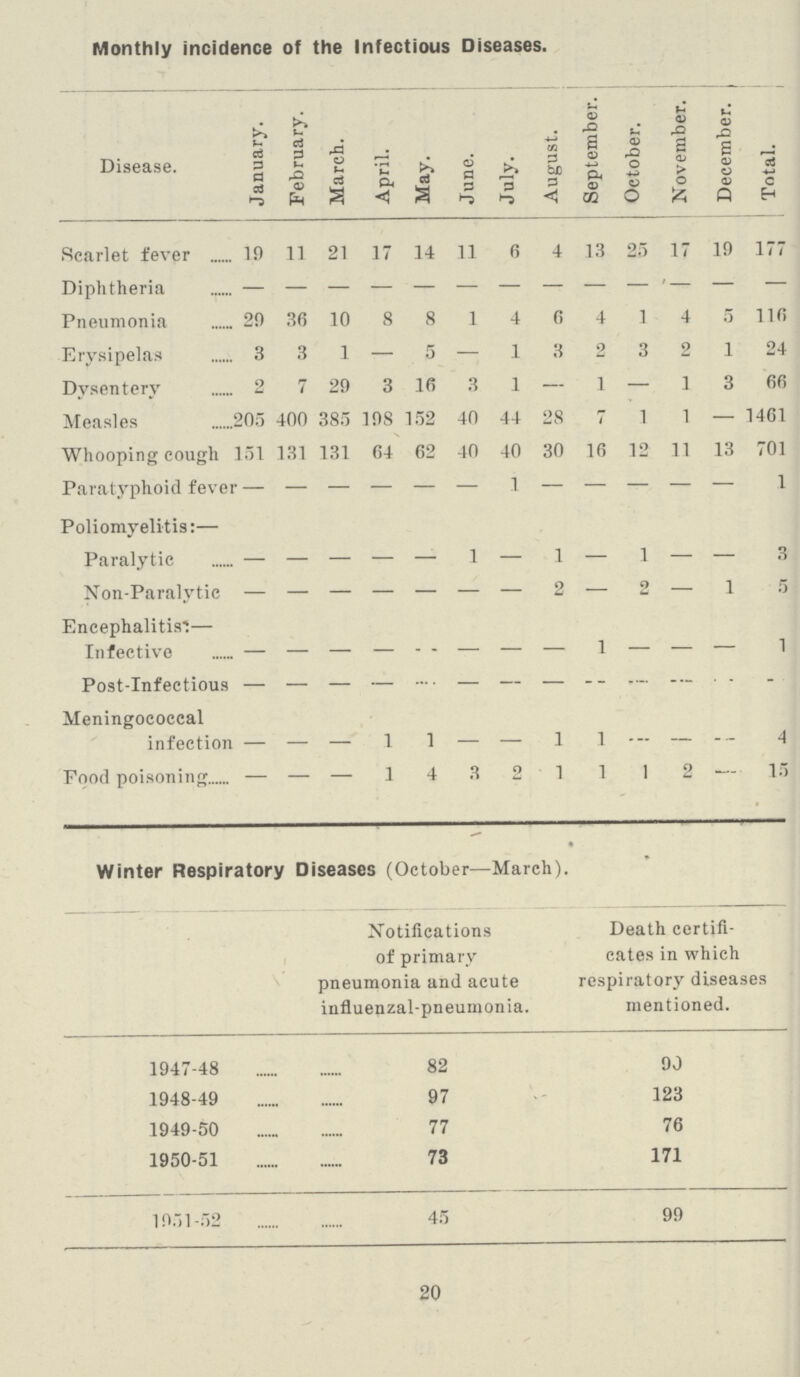 Monthly incidence of the Infectious Diseases. Disease. January. February. March. April. May. June. July. August. September. October. November. December. Total. Scarlet fever 10 11 21 17 14 11 6 4 13 25 17 10 177 Diphtheria - - - - - - - - - - - - - Pneumonia 20 36 10 8 8 1 4 6 4 1 4 5 116 Erysipelas 3 3 1 — 5 — 1 3 2 3 2 1 24 Dysentery 2 4 20 3 16 3 1 — 1 — 1 3 66 Measles 205 400 385 108 152 40 44 28 7 1 1 — 1461 Whooping cough 151 131 131 64 (52 40 40 30 16 12 11 13 701 Paratyphoid fever - - - - - - 1 - - - - - 1 Poliomyelitis:— Paralytic — — — — — 1 — 1 — 1 — — 3 Non-Paralytic — — — — — — — 2 — 2 — 1 5 Encephalitis:— Infective - - - - - - - - 1 - - - 1 Post-Infectious — — — — - — — — - - — - - Meningococcal infection - - - 1 1 - _ 1 1 - - - 4 Food poisoning - - - 1 4 3 2 1 1 1 2 - 15 • . Winter Respiratory Diseases (October—March). Notifications of primary pneumonia and acute influenzal-pneumonia. Death certifi cates in which respiratory diseases mentioned. 1047-48 82 90 1048-40 97 123 1940-50 77 76 1950-51 73 171 1051-52 45 99 20