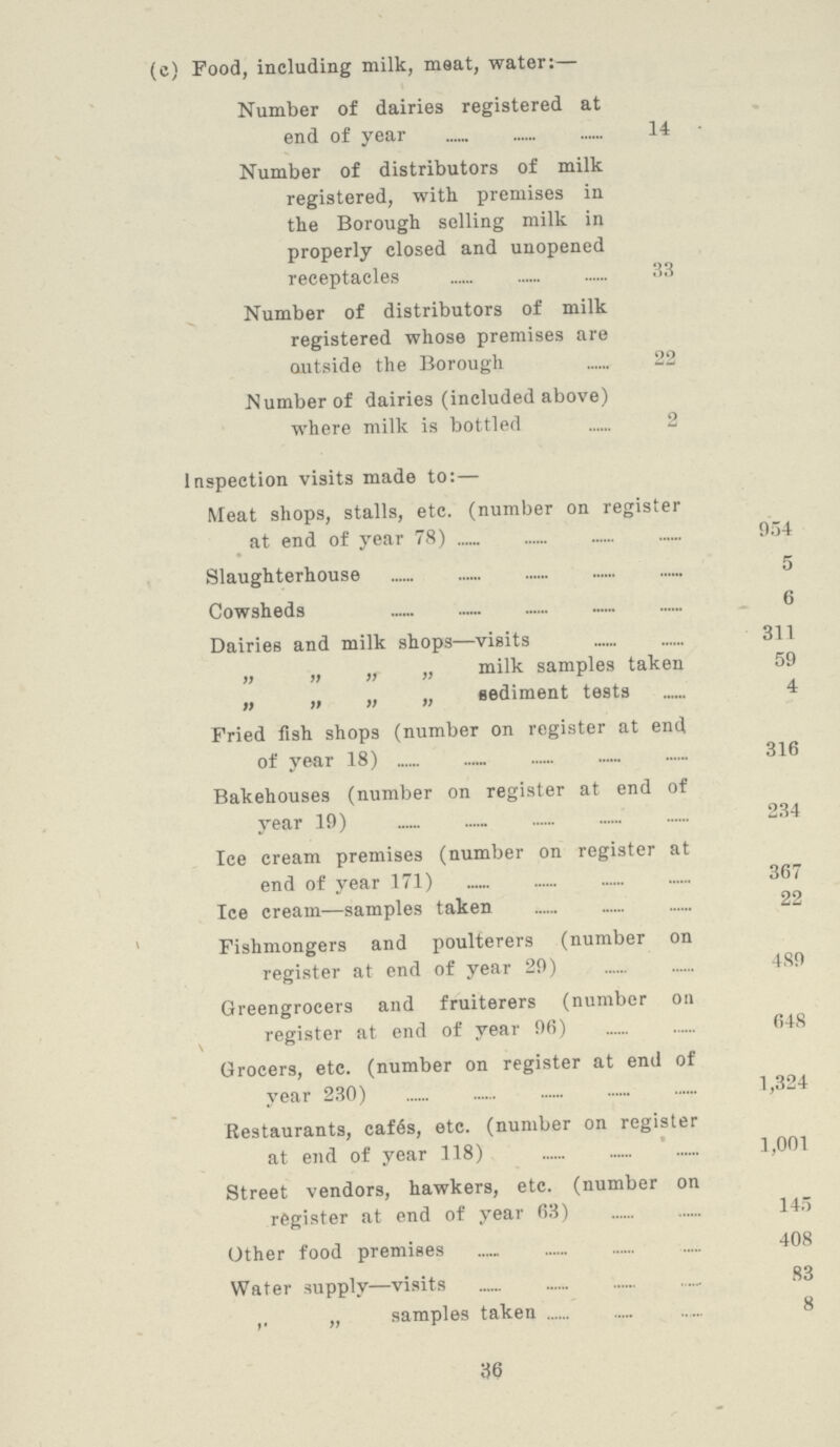 (c) Food, including milk, meat, water:— Number of dairies registered at end of year 14 Number of distributors of milk registered, with premises in the Borough selling milk in properly closed and unopened receptacles 33 Number of distributors of milk registered whose premises are outside the Borough 22 Number of dairies (included above) where milk is bottled 2 Inspection visits made to:— Meat shops, stalls, etc. (number on register at end of year 78) 954 Slaughterhouse 5 Cowsheds 6 Dairies and milk shops—visits 311 „ „ „ „ milk samples taken 59 „ „ „ „ sediment tests 4 Fried fish shops (number on register at end of year 18) 316 Bakehouses (number on register at end of year 19) 234 Ice cream premises (number on register at end of year 171) 367 Ice cream—samples taken 22 Fishmongers and poulterers (number on register at end of year 29) 489 Greengrocers and fruiterers (number on register at end of year 96) 648 Grocers, etc. (number on register at end of year 230) 1,324 Restaurants, cafes, etc. (number on register at end of year 118) 1,001 Street vendors, hawkers, etc. (number on register at end of year 63) 145 Other food premises 408 Water supply—visits 83 ,, „ samples taken 8 36